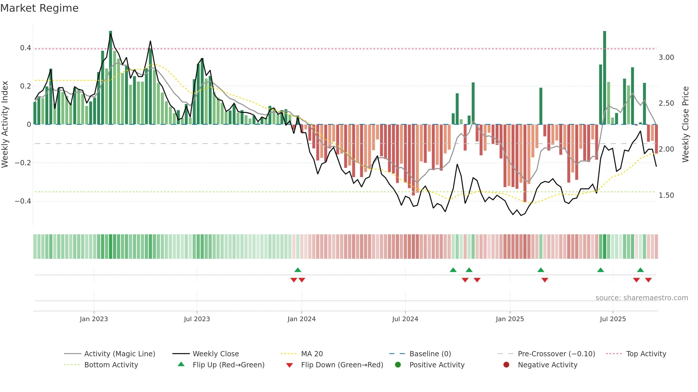 1302 weekly Market Snapshot chart, closing 2025-09-15.