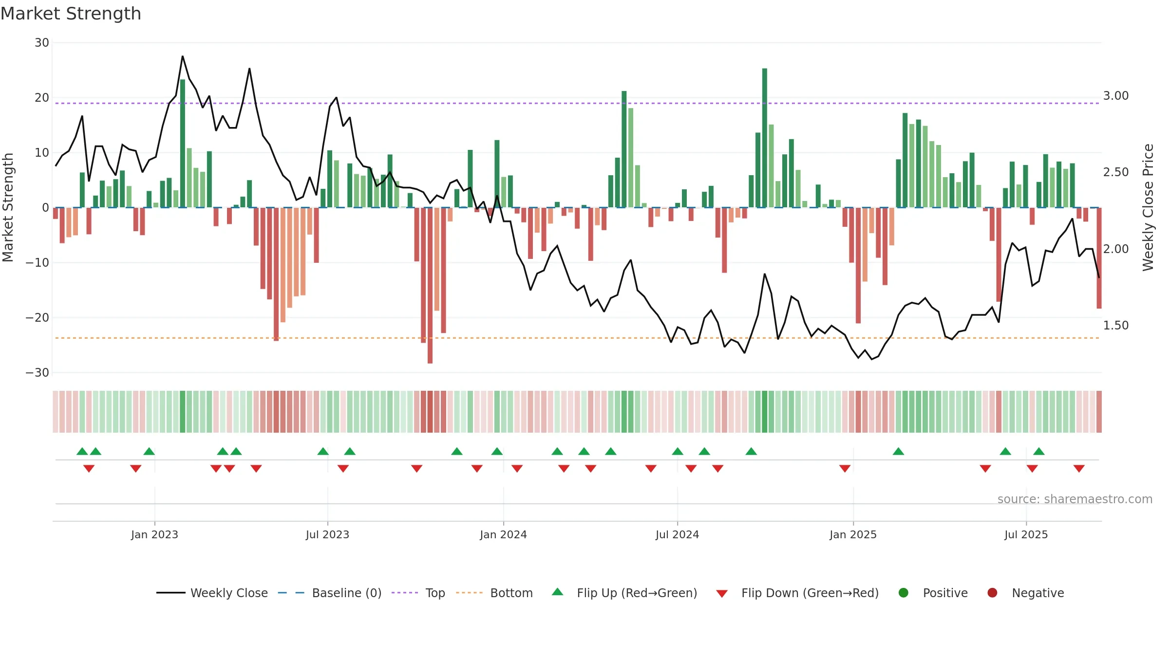 1302 weekly Market Strength chart, closing 2025-09-15.