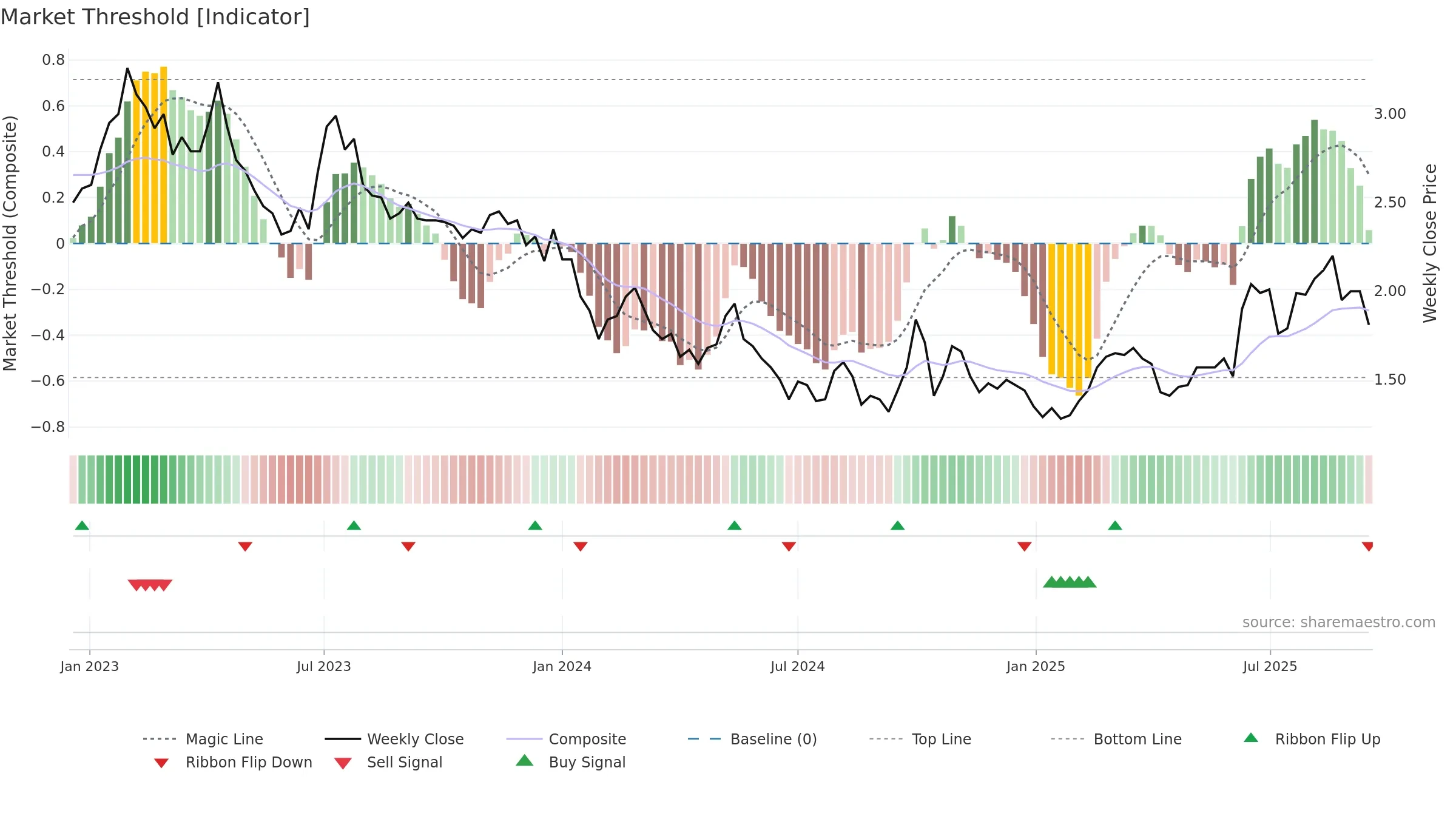 1302 weekly Market Threshold chart, closing 2025-09-15.
