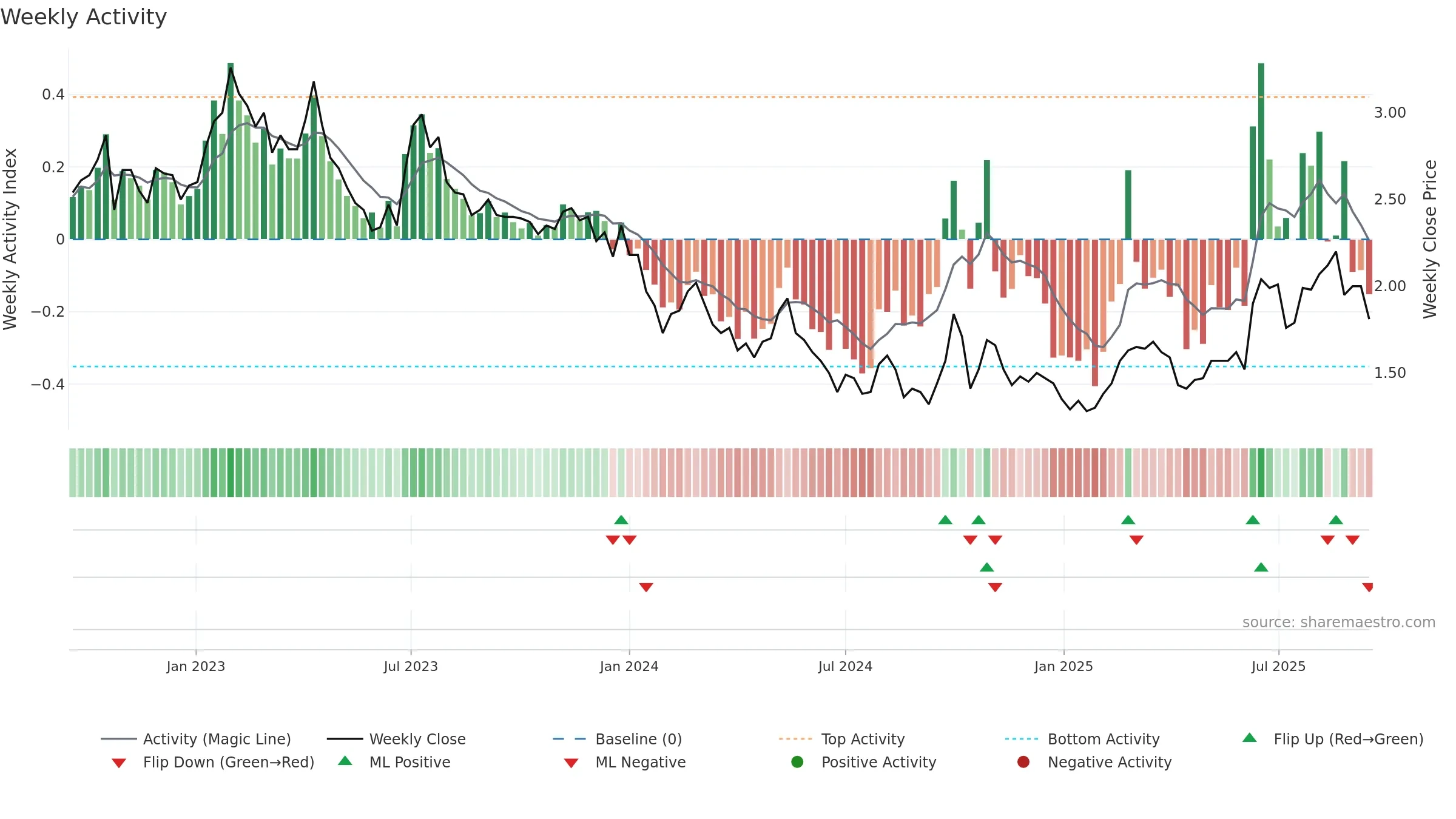 1302 weekly Activity chart, closing 2025-09-15.
