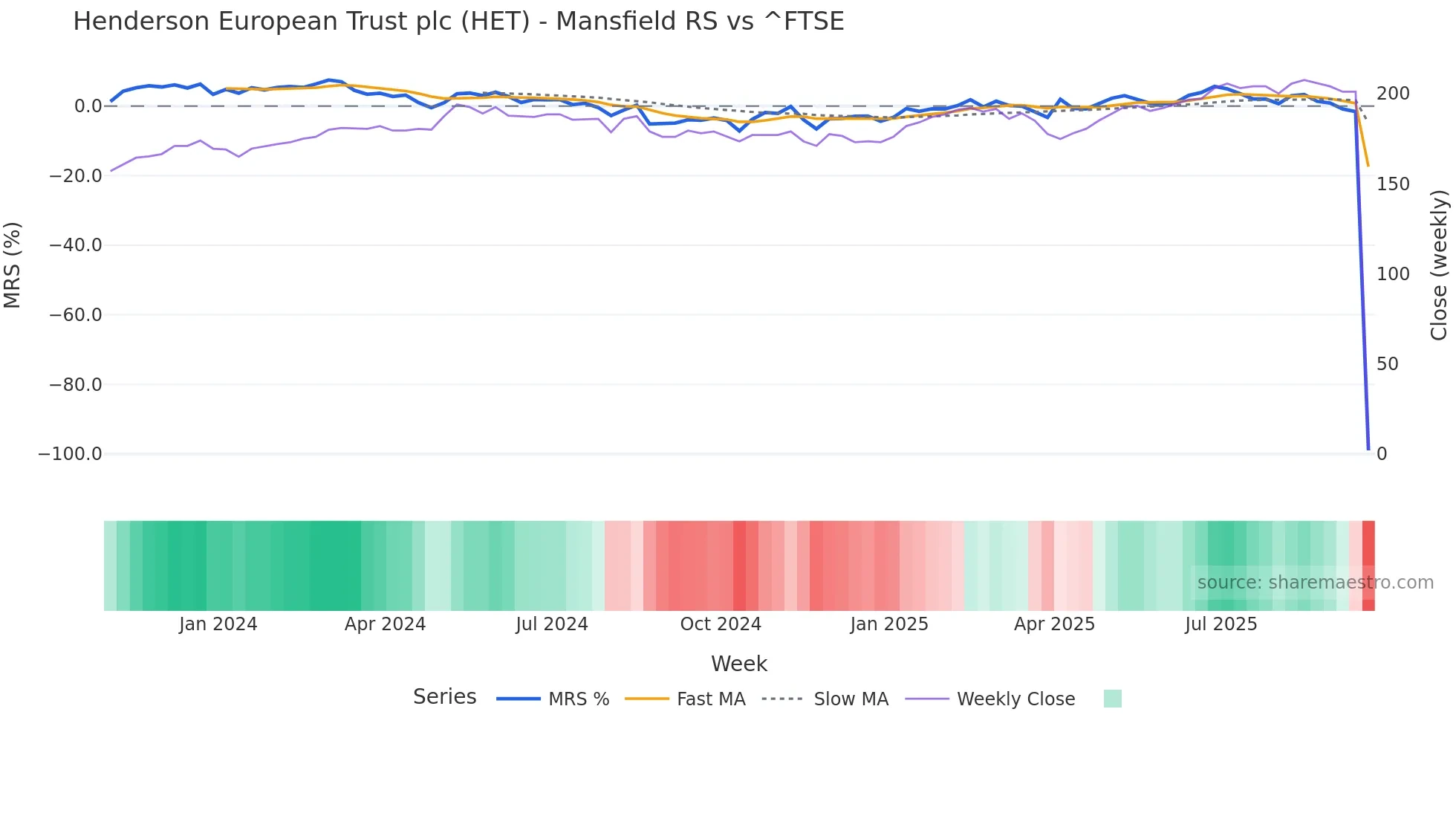 HET Mansfield Relative Strength chart