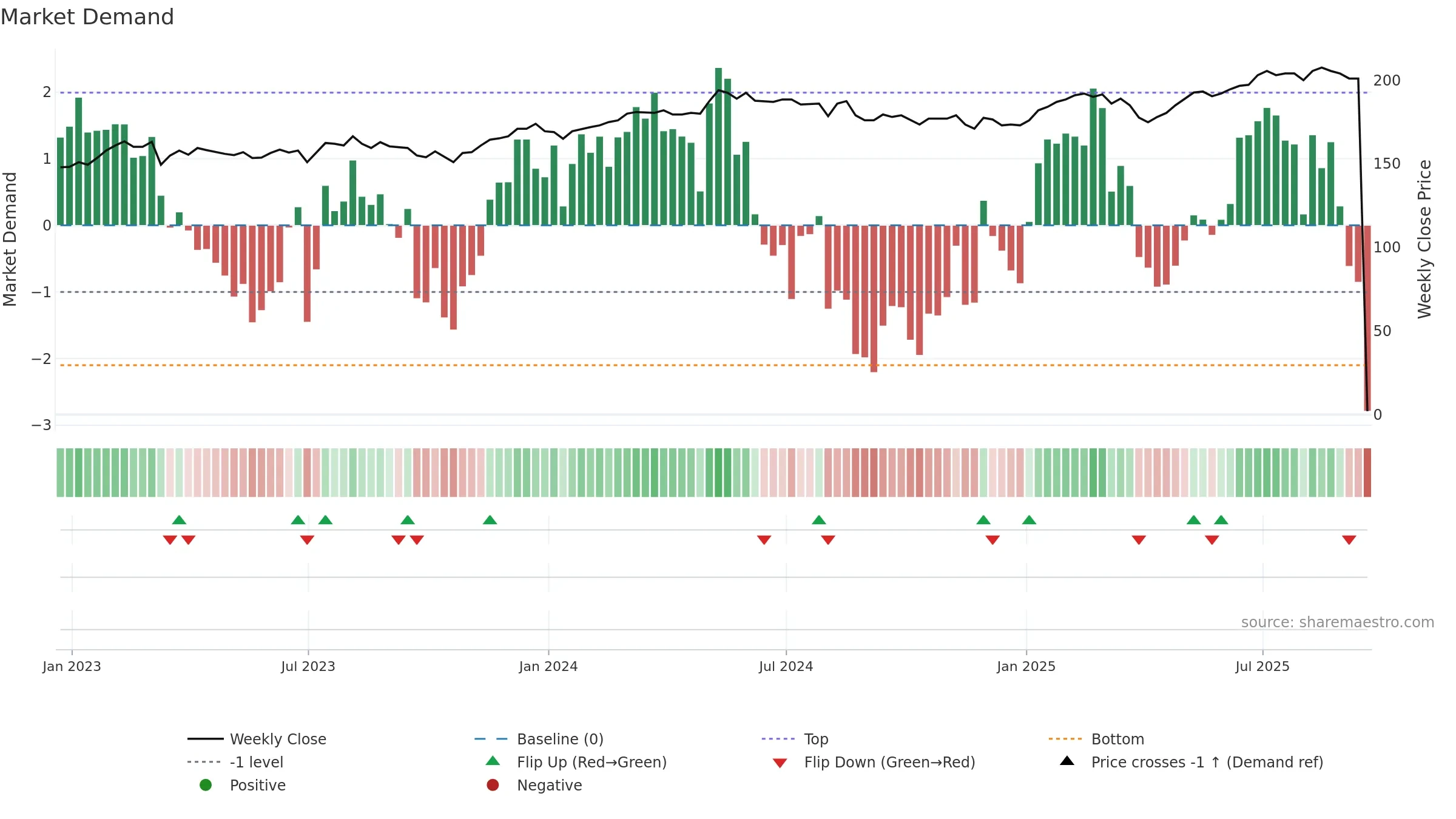 HET weekly Market Demand chart, closing 2025-09-19.