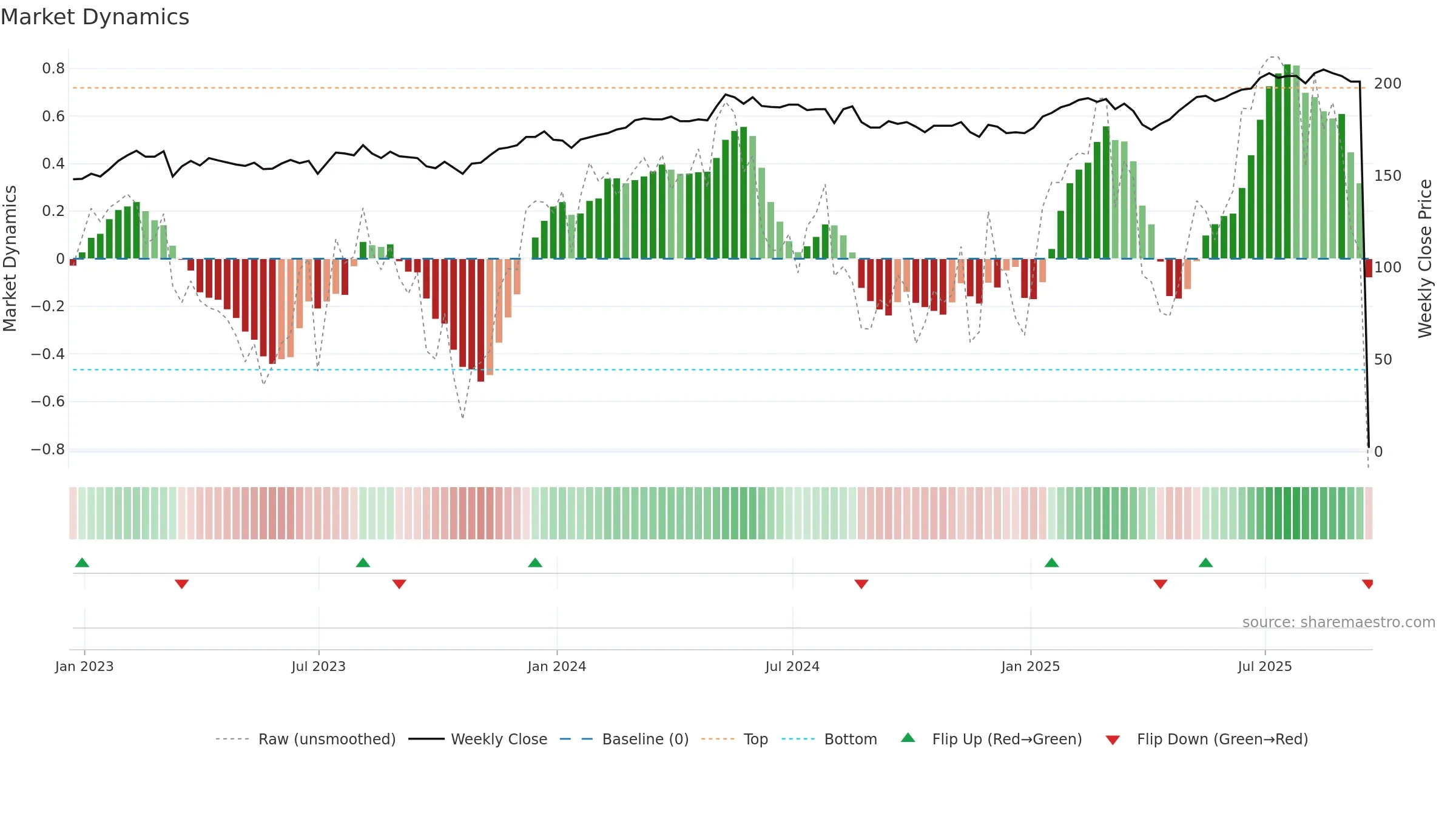 HET weekly Market Dynamics chart, closing 2025-09-19.