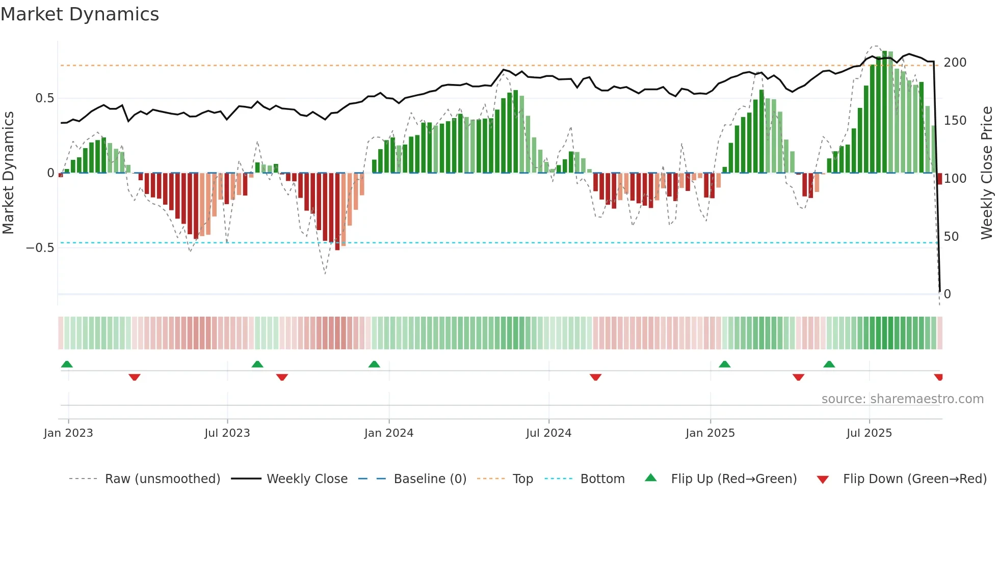 HET weekly Market Dynamics chart