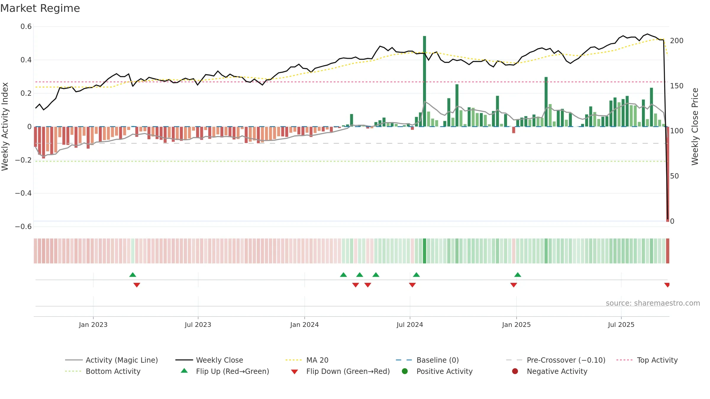 HET weekly Market Snapshot chart, closing 2025-09-19.