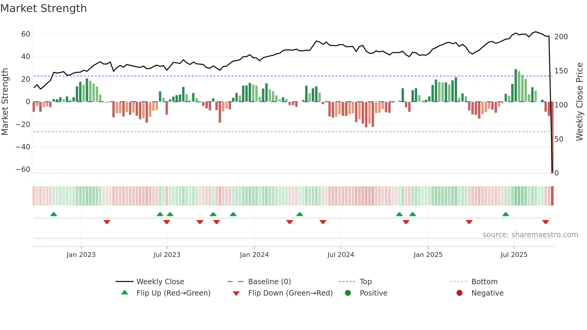 HET weekly Market Strength chart