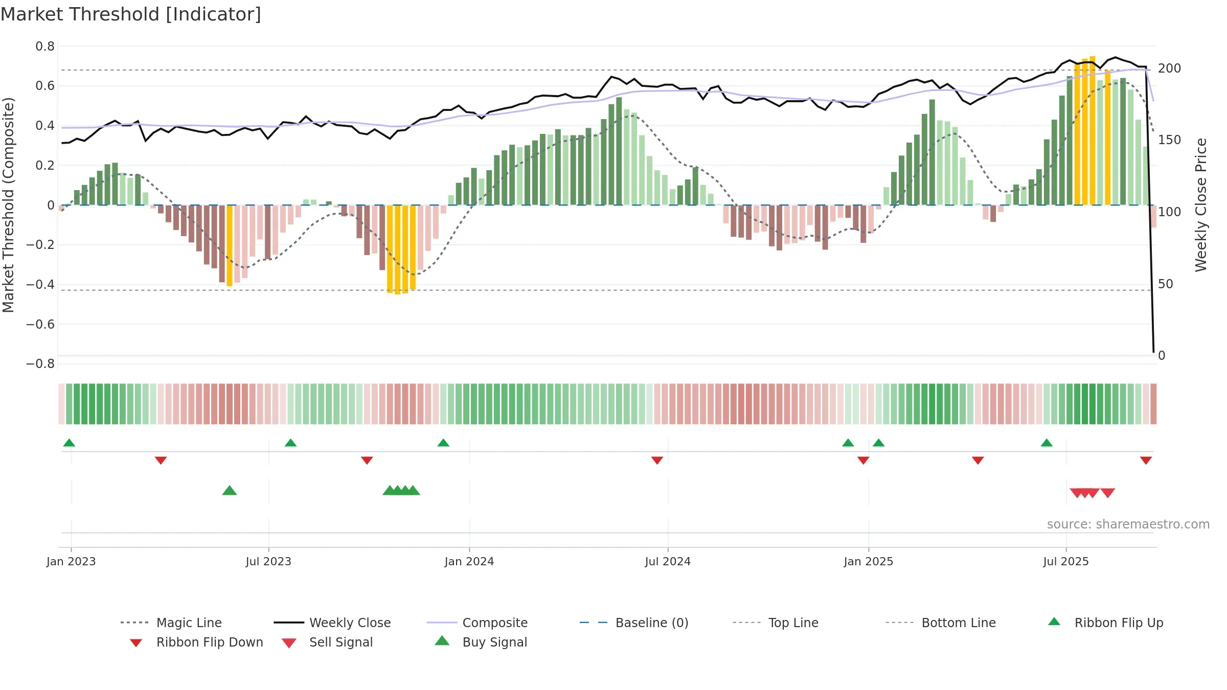 HET weekly Market Threshold chart, closing 2025-09-19.