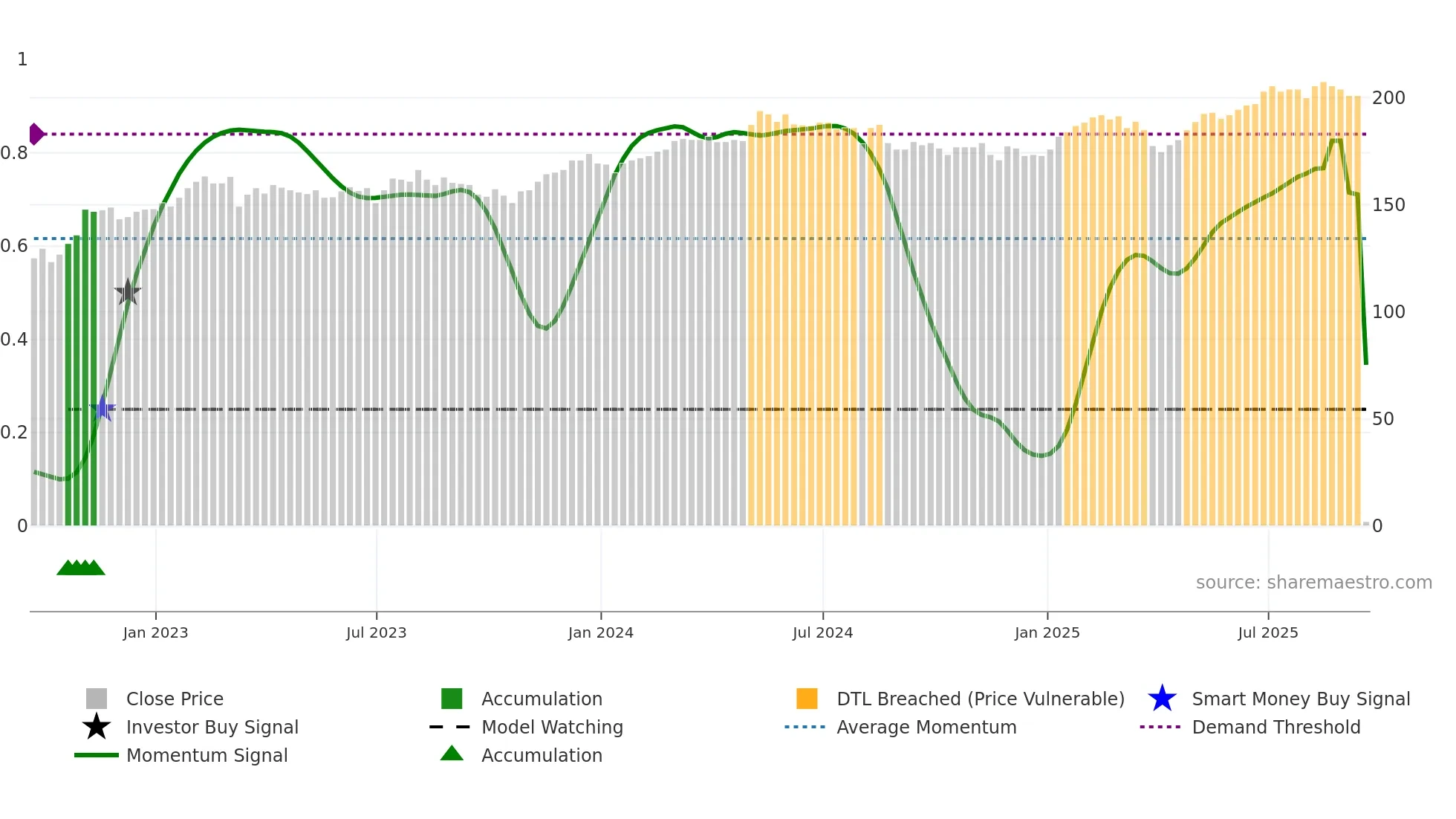 HET weekly Smart Money chart