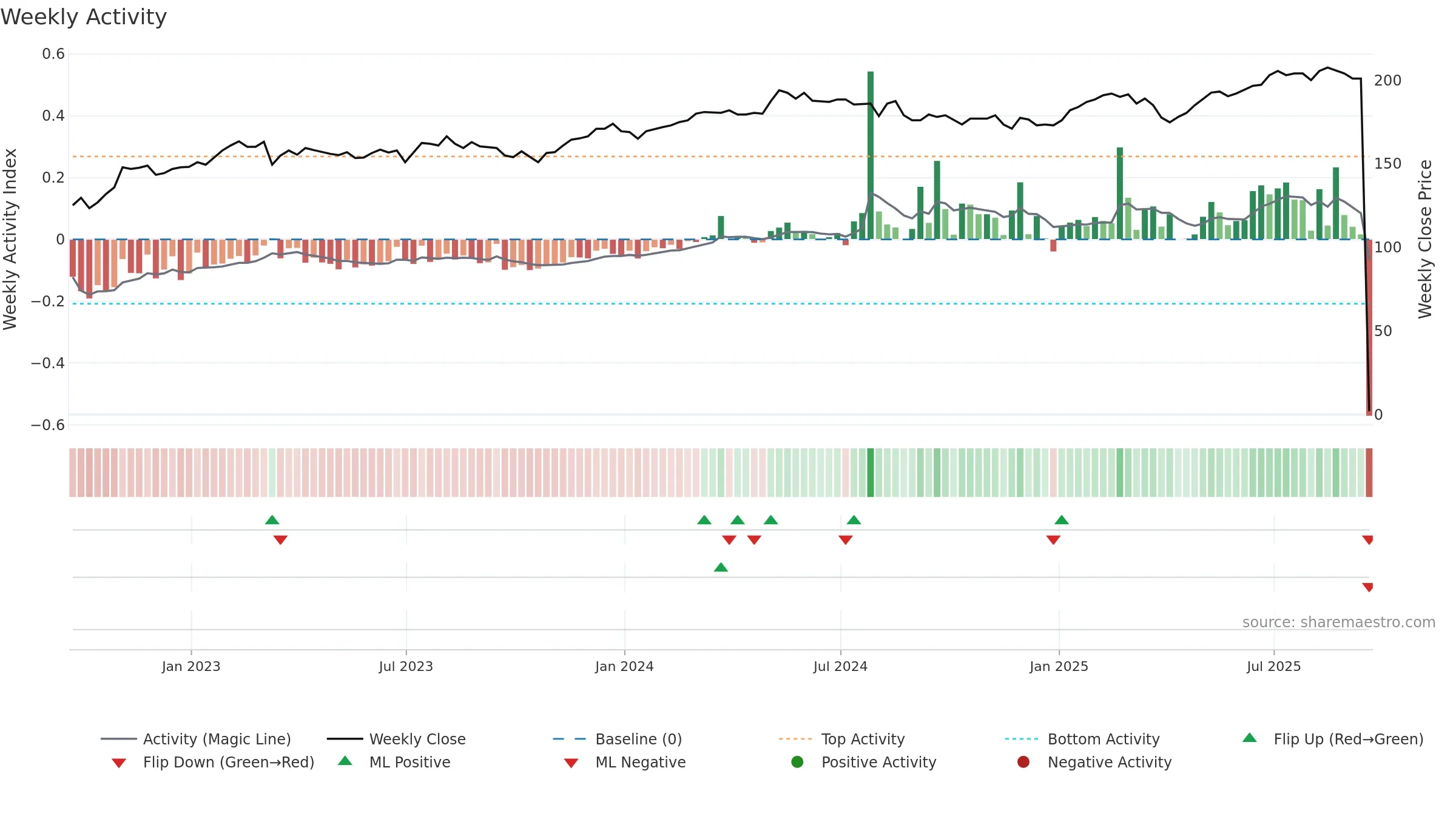 HET weekly Activity chart, closing 2025-09-19.