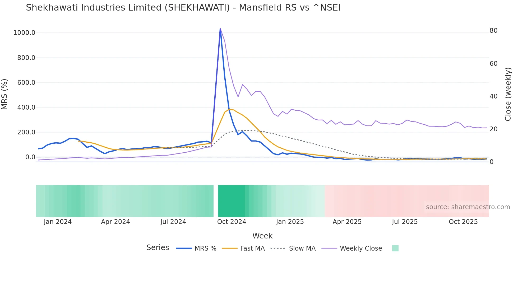 SHEKHAWATI Mansfield Relative Strength chart