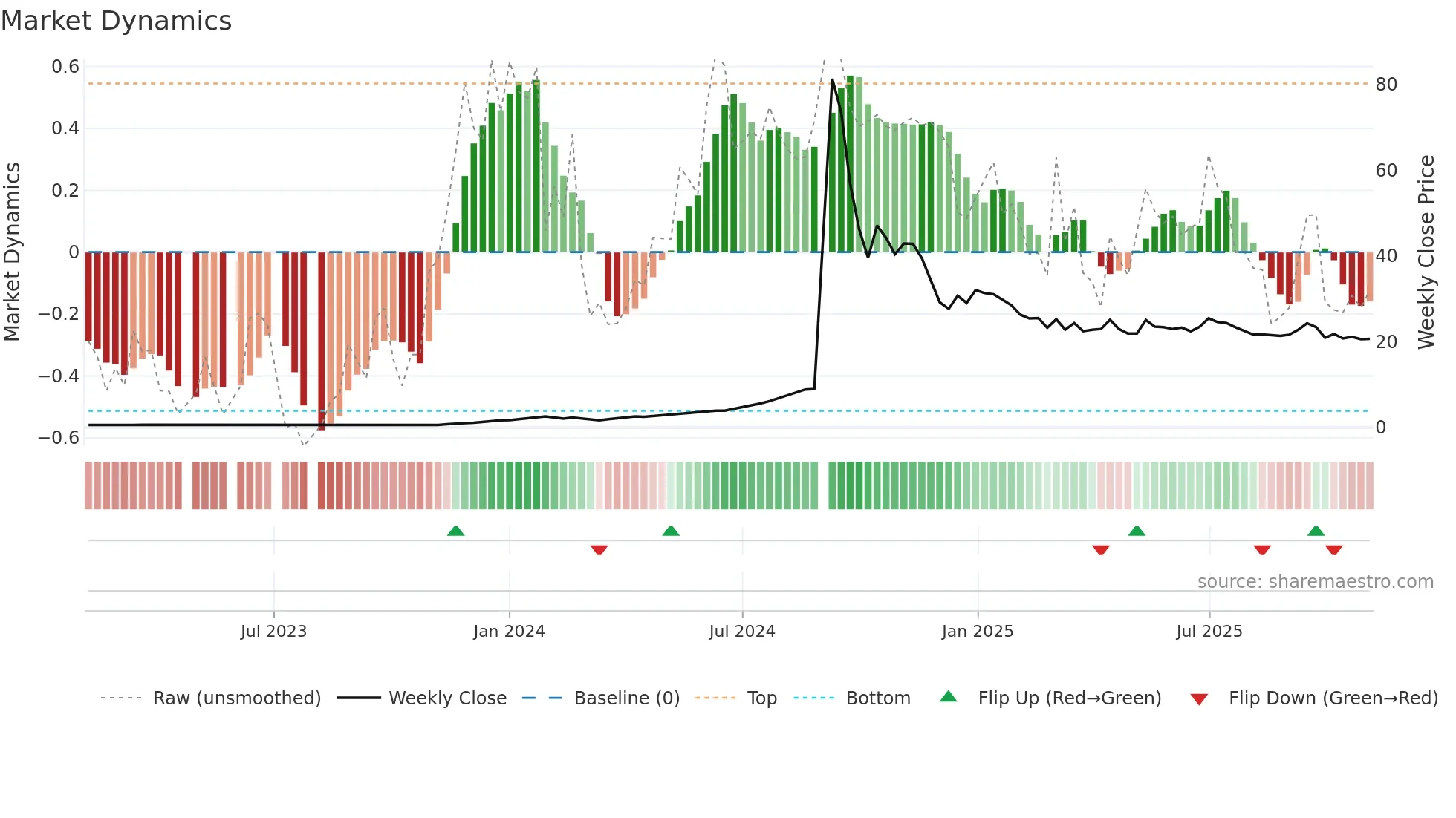 SHEKHAWATI weekly Market Dynamics chart
