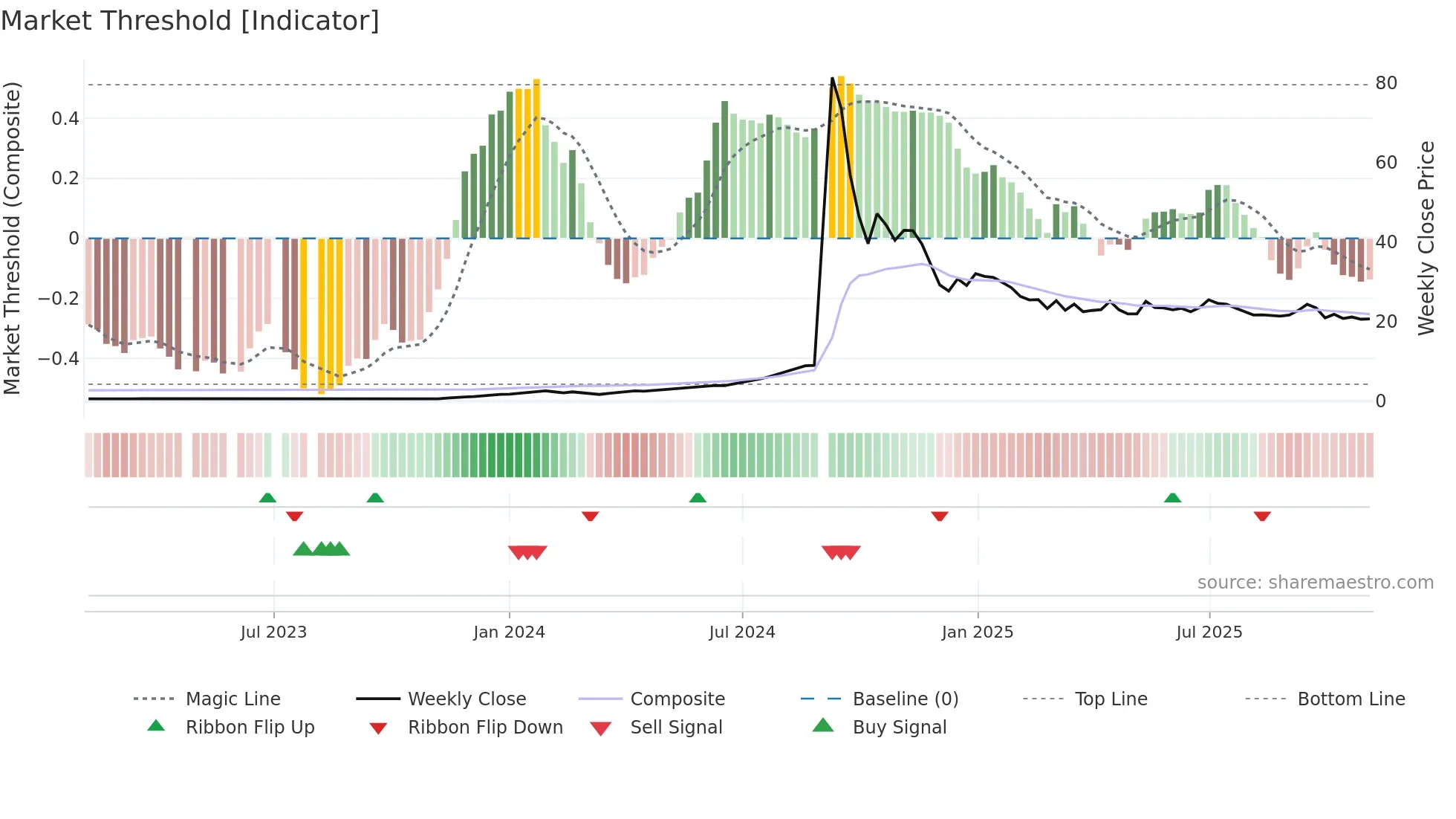 SHEKHAWATI weekly Market Threshold chart