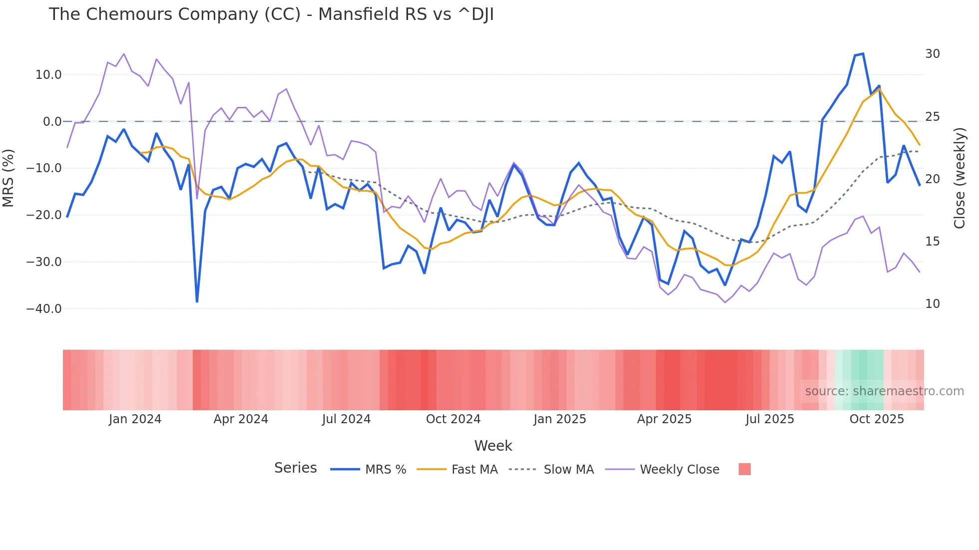 CC Mansfield Relative Strength chart