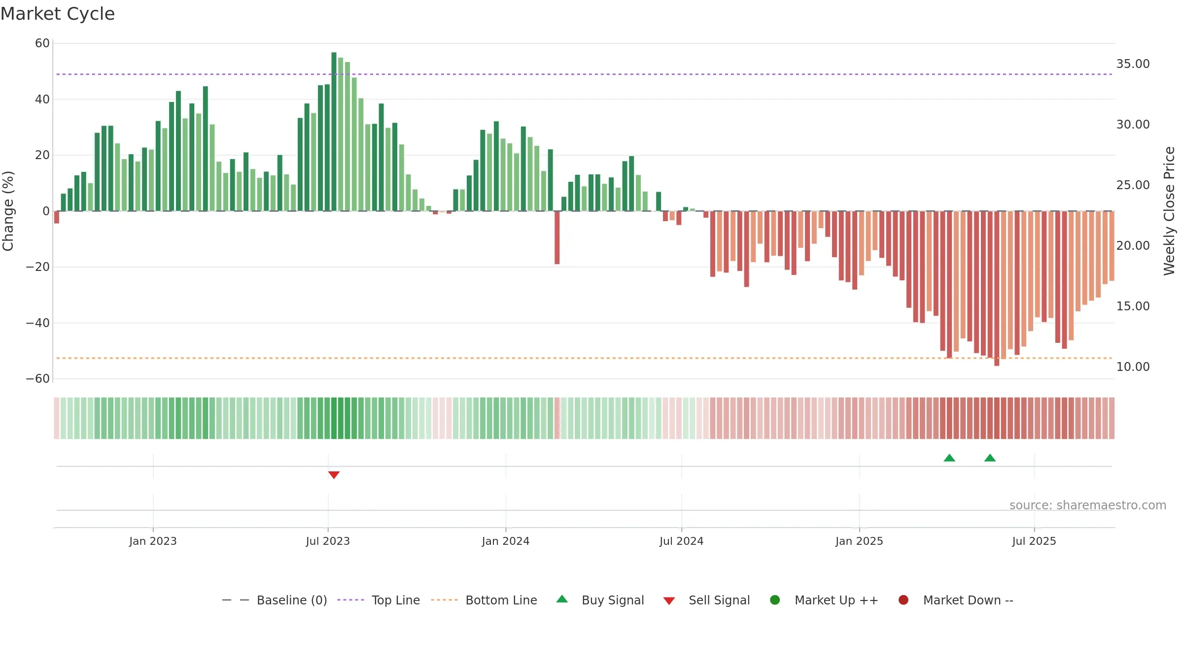 CC weekly Market Cycle chart, closing 2025-09-19.