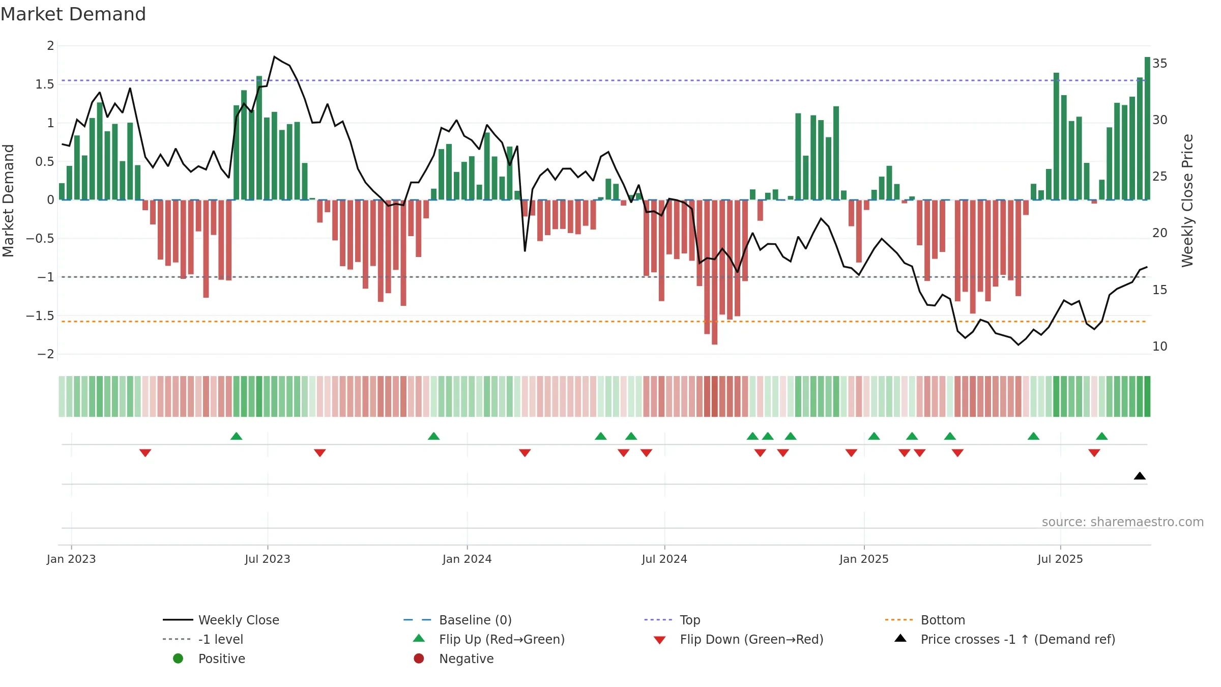 CC weekly Market Demand chart, closing 2025-09-19.