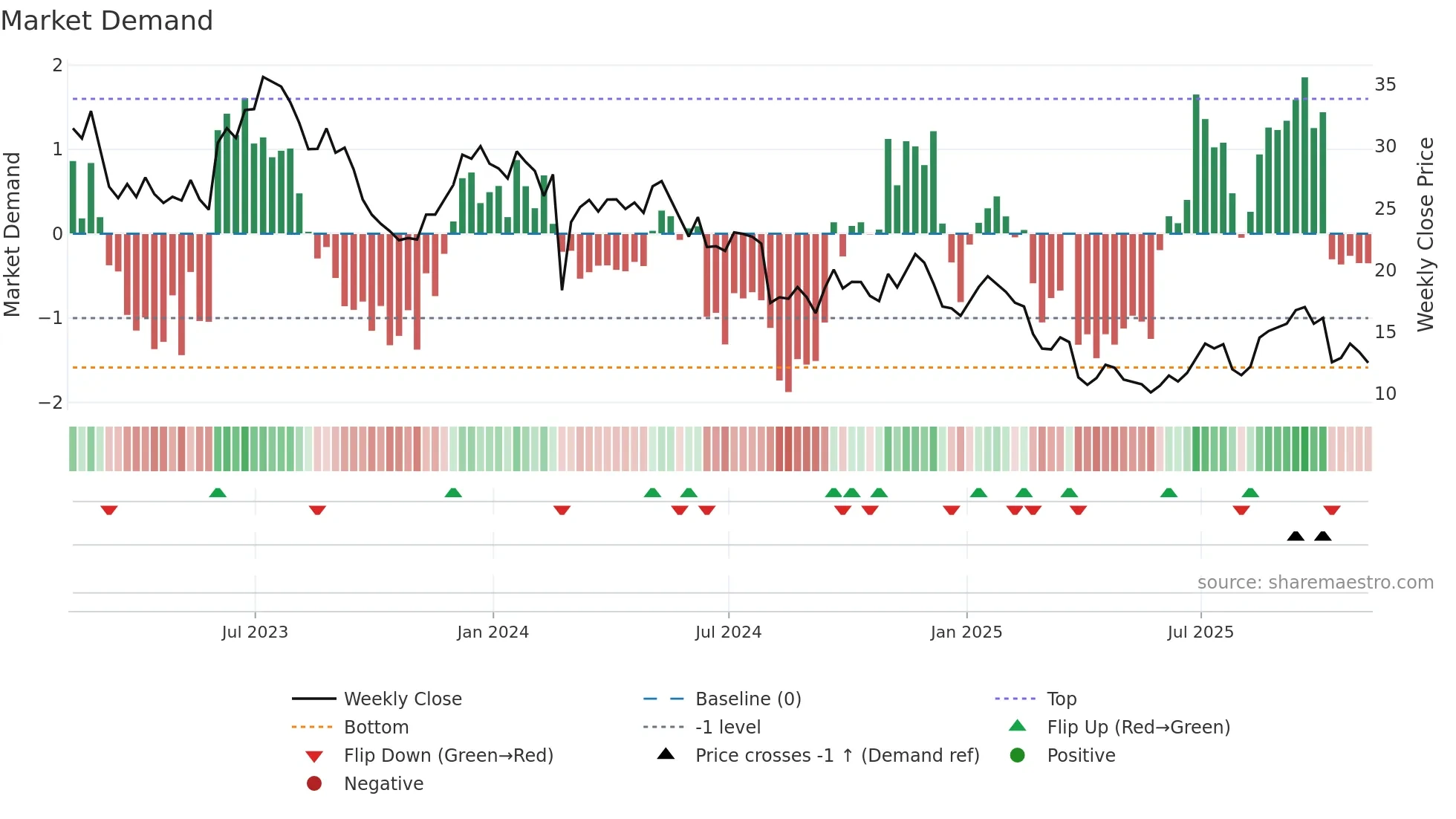 CC weekly Market Demand chart
