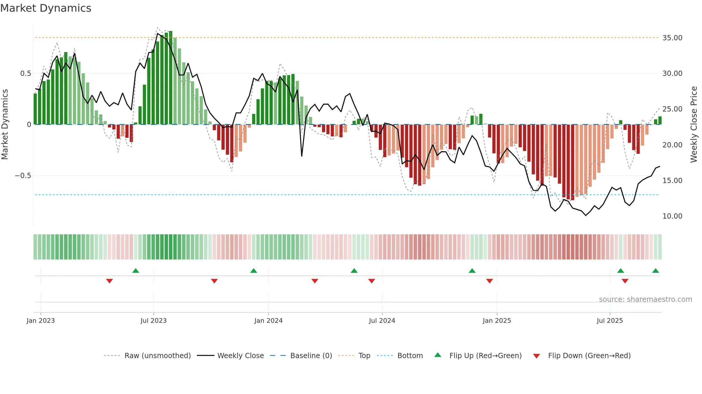 CC weekly Market Dynamics chart, closing 2025-09-19.