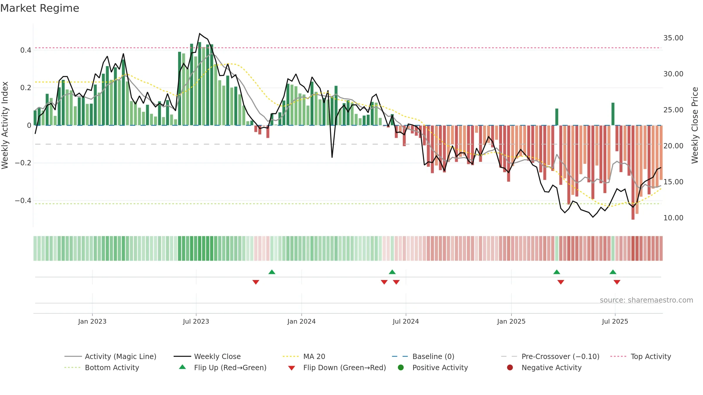 CC weekly Market Snapshot chart, closing 2025-09-19.