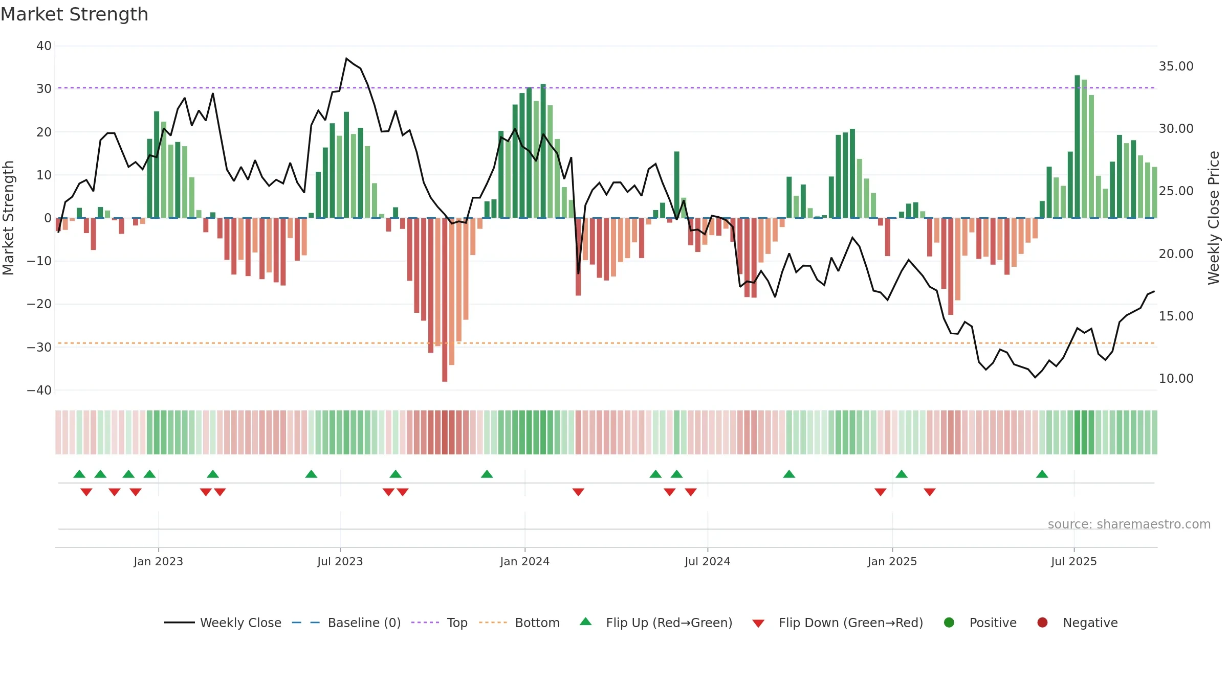 CC weekly Market Strength chart, closing 2025-09-19.