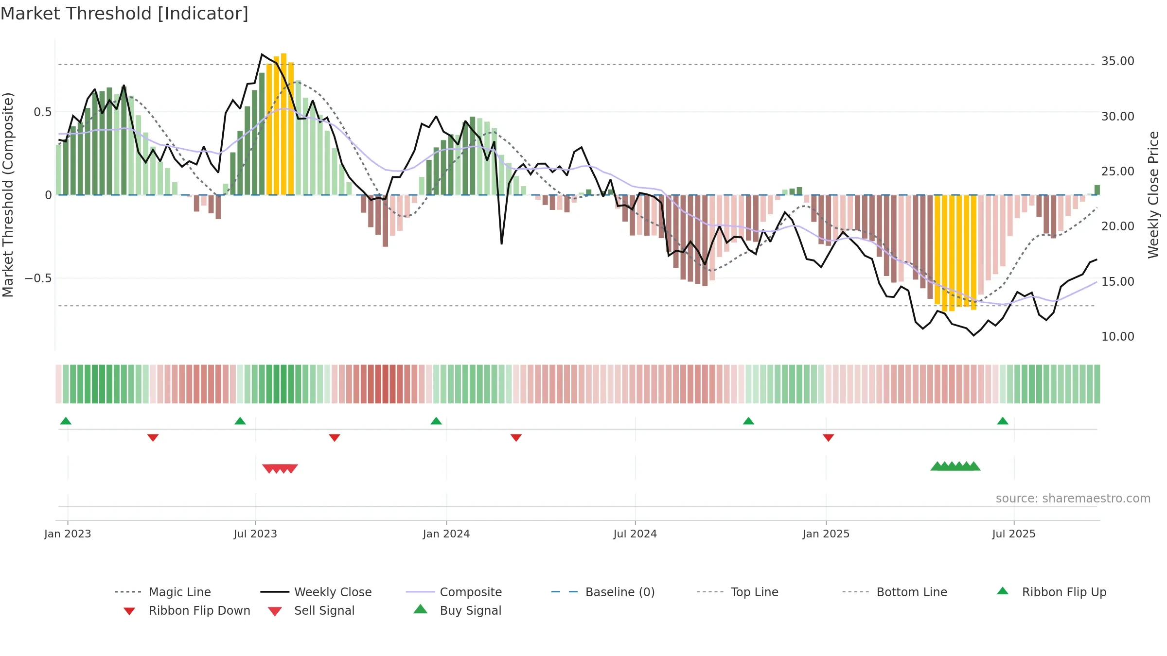 CC weekly Market Threshold chart, closing 2025-09-19.
