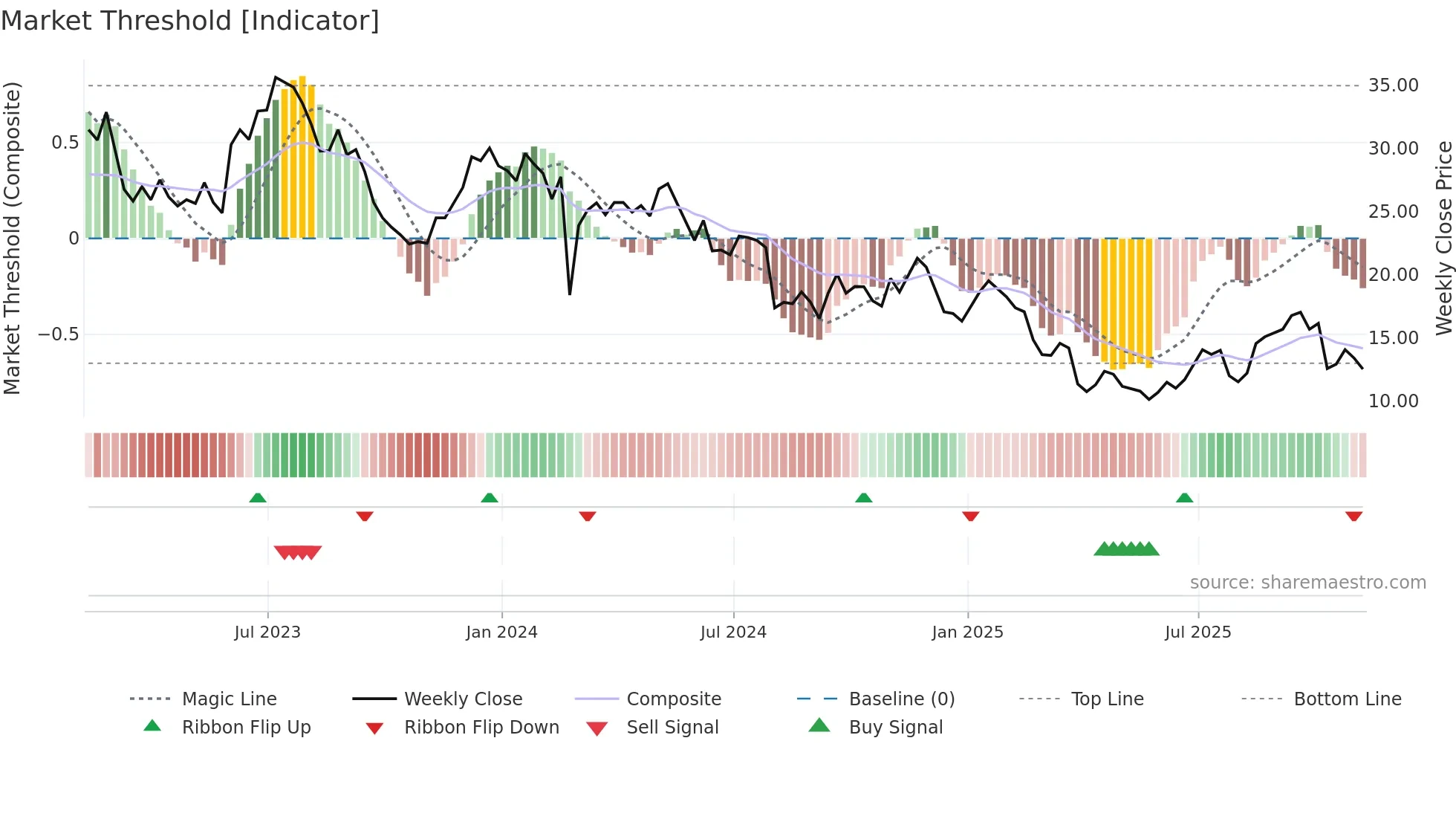 CC weekly Market Threshold chart