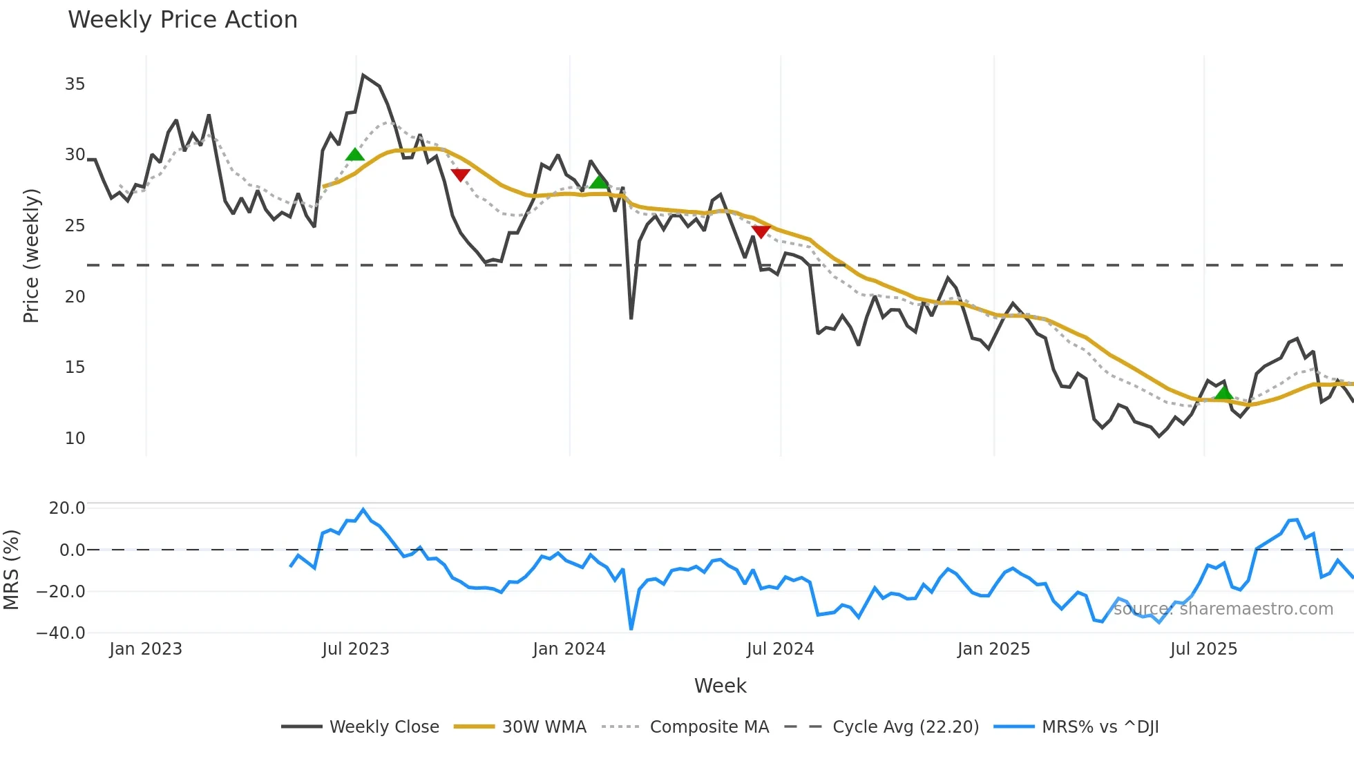 CC weekly Price Action chart, closing 2025-11-07
