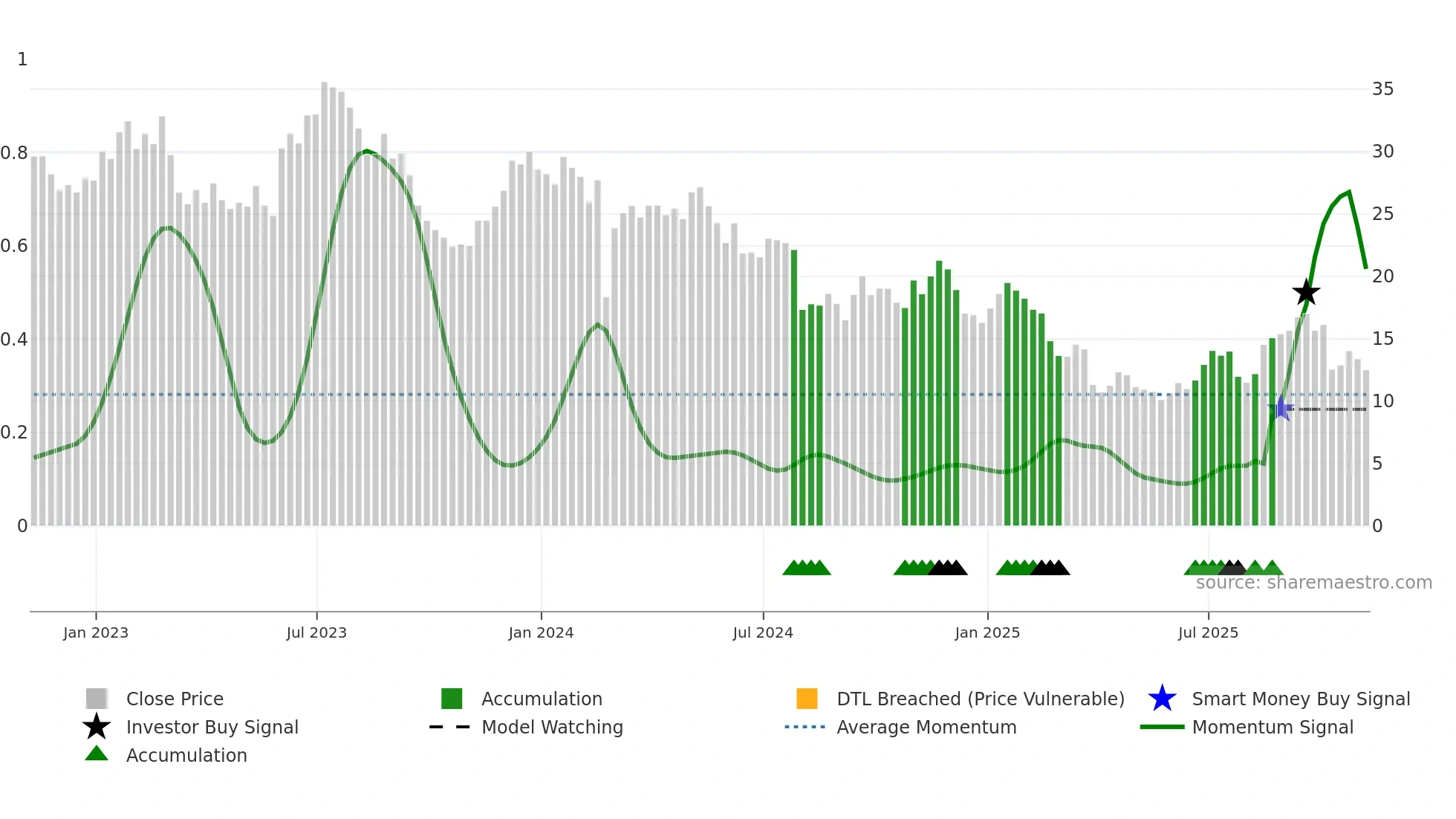 CC weekly Smart Money chart