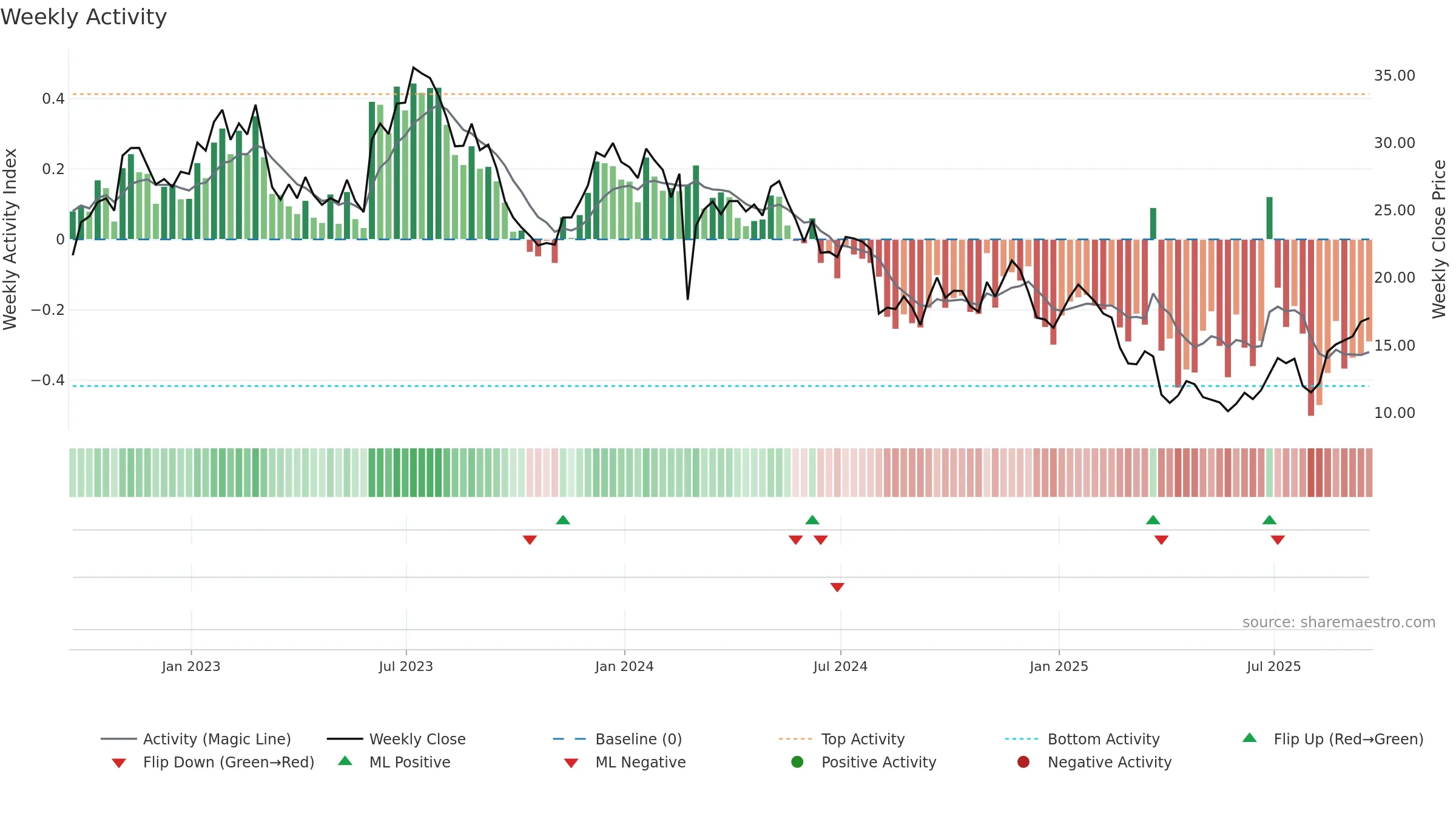CC weekly Activity chart, closing 2025-09-19.