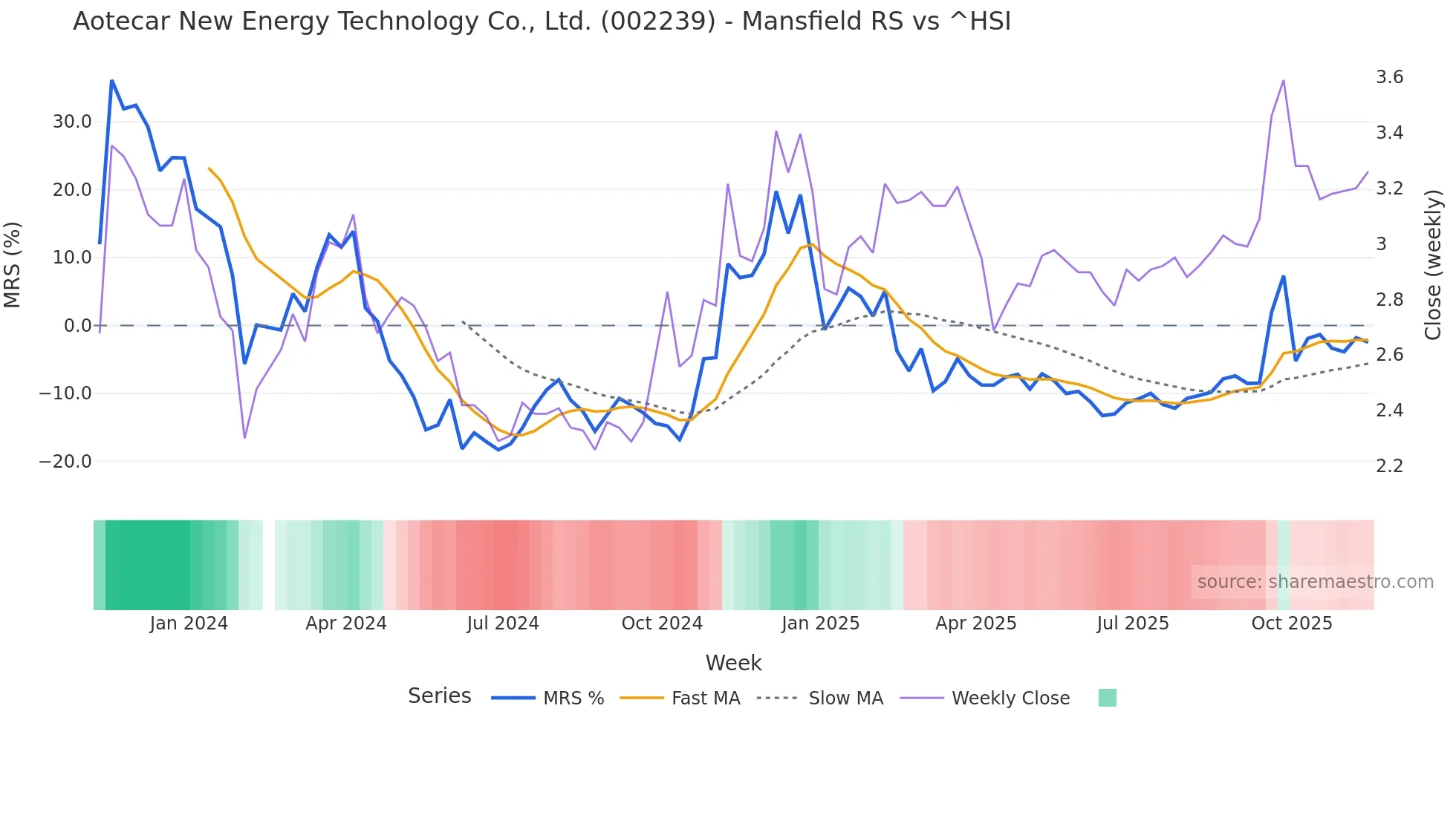 002239 Mansfield Relative Strength chart