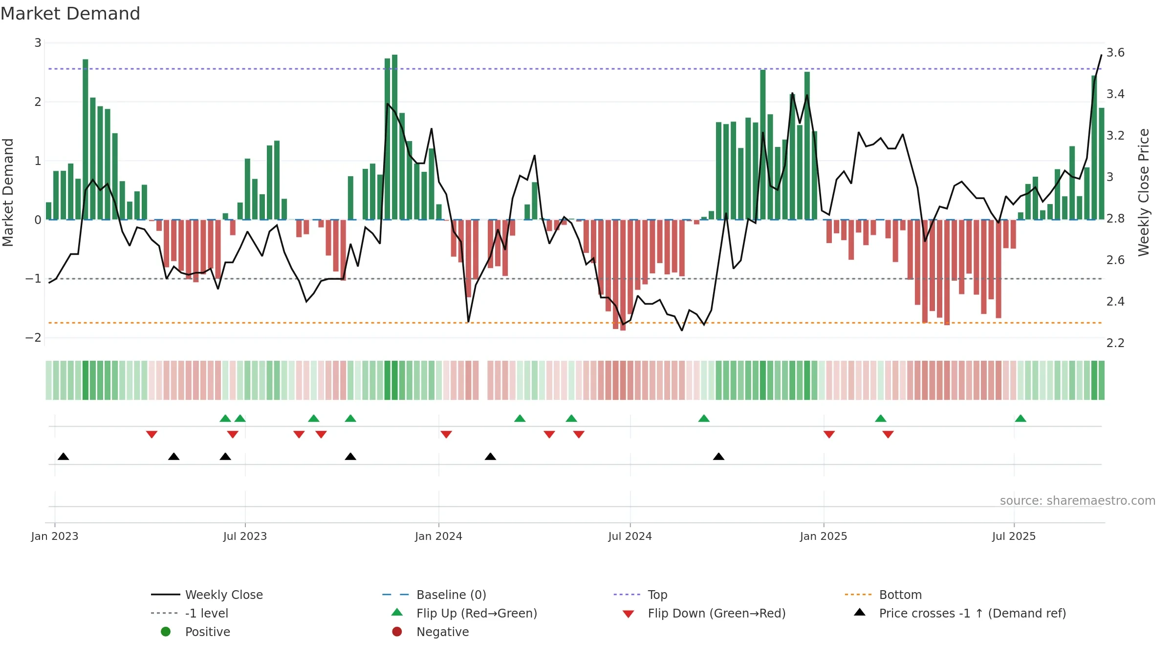002239 weekly Market Demand chart, closing 2025-09-22.