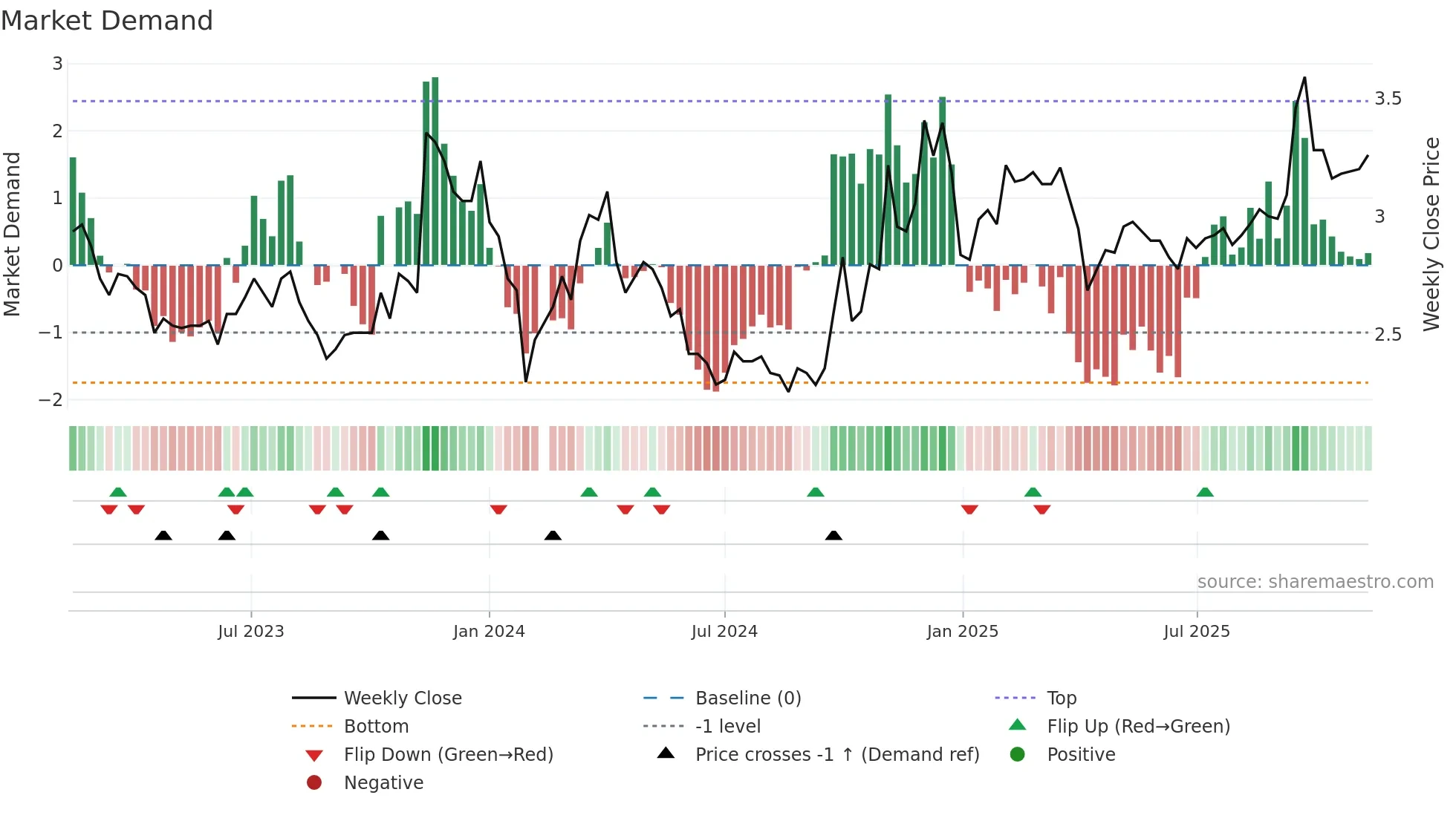 002239 weekly Market Demand chart