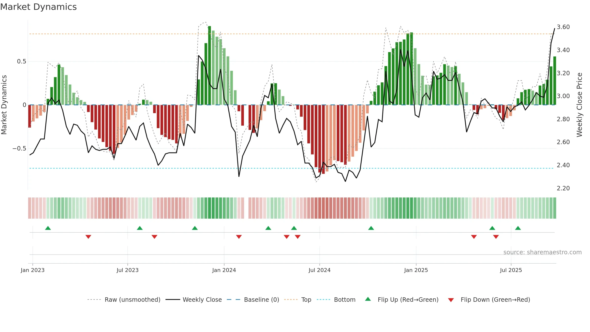 002239 weekly Market Dynamics chart, closing 2025-09-22.