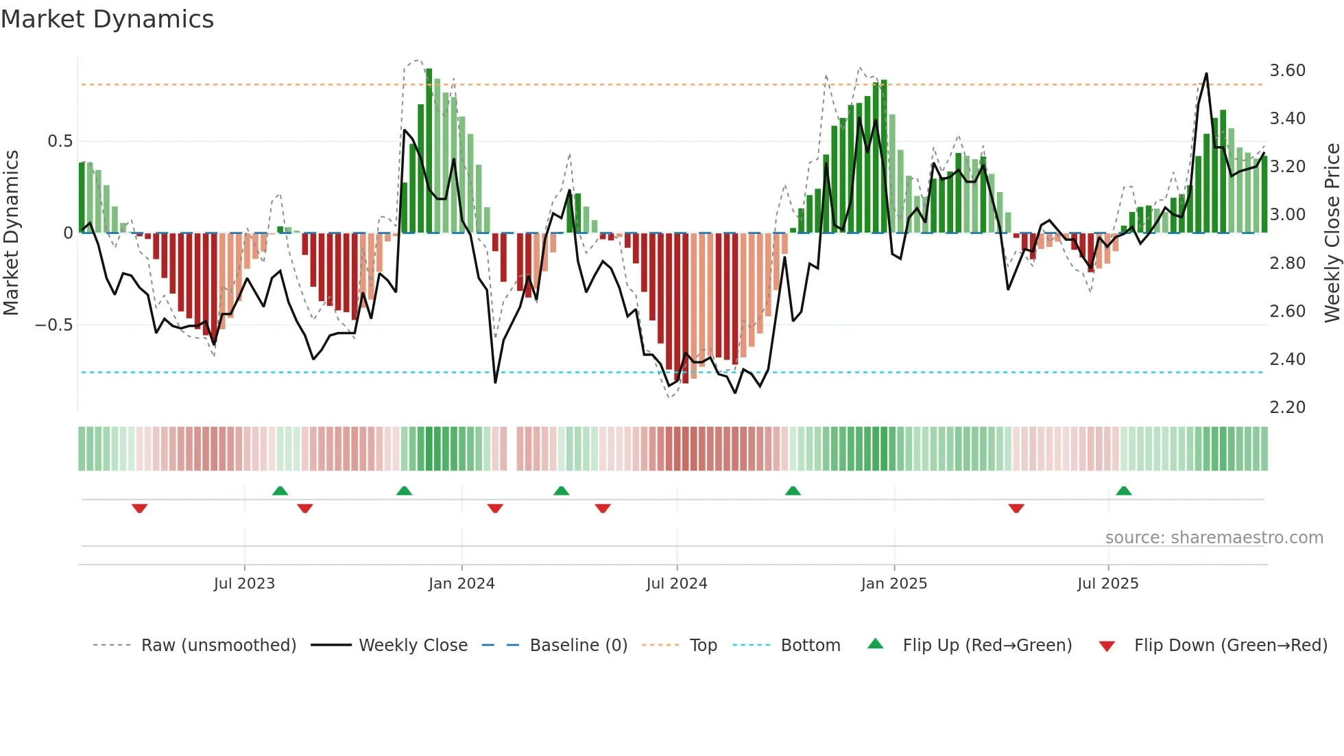 002239 weekly Market Dynamics chart