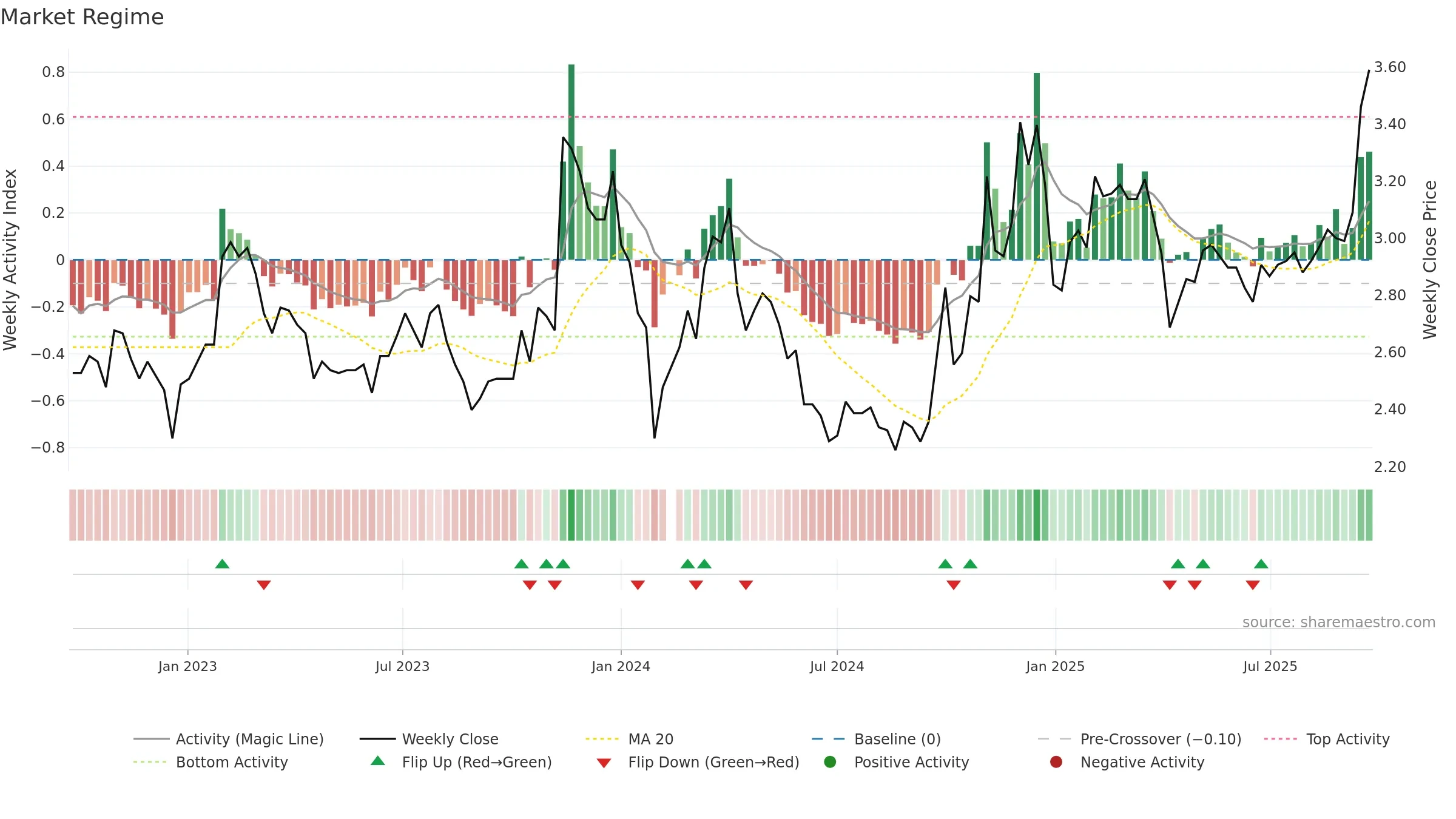 002239 weekly Market Snapshot chart, closing 2025-09-22.