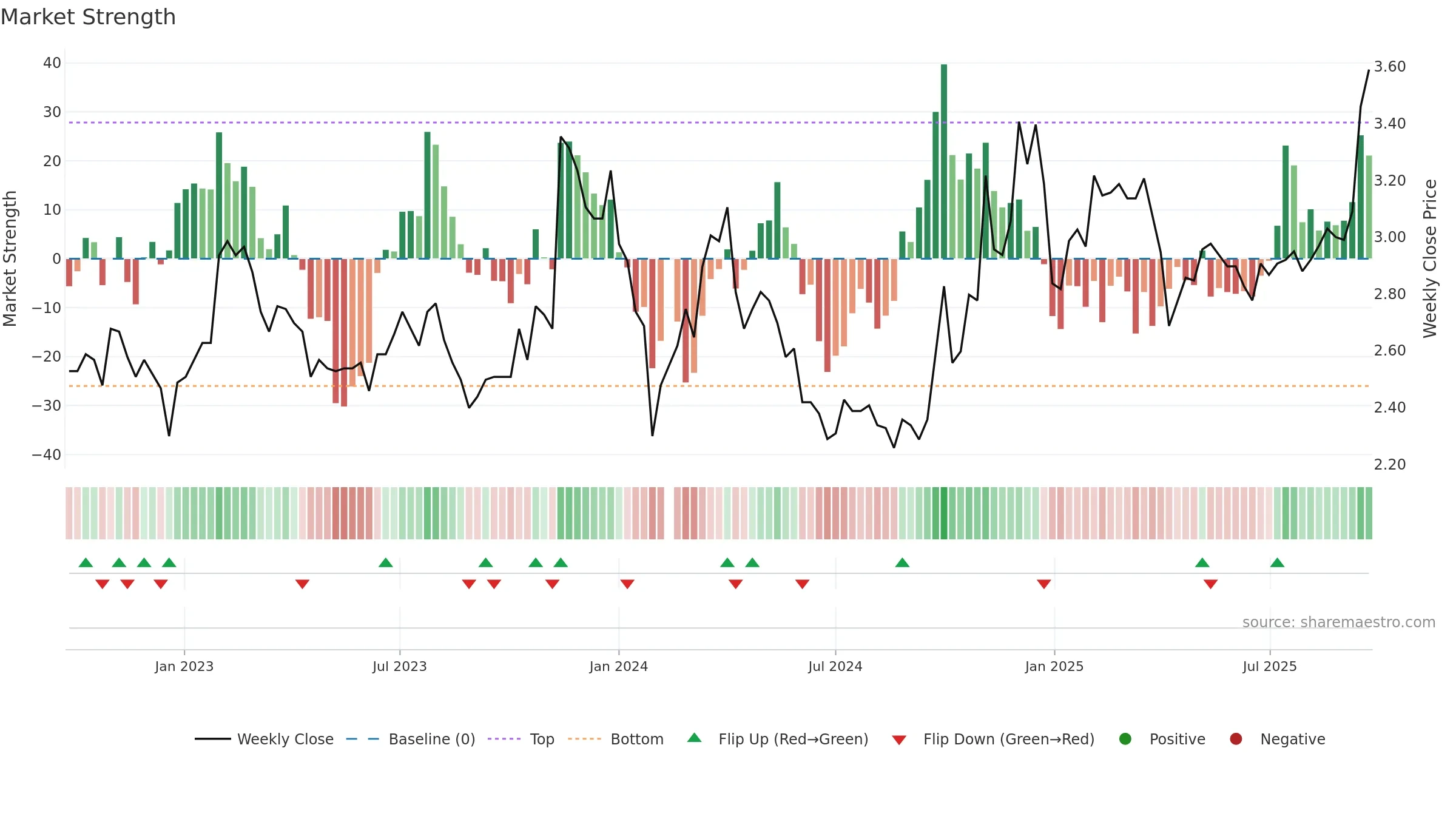 002239 weekly Market Strength chart, closing 2025-09-22.