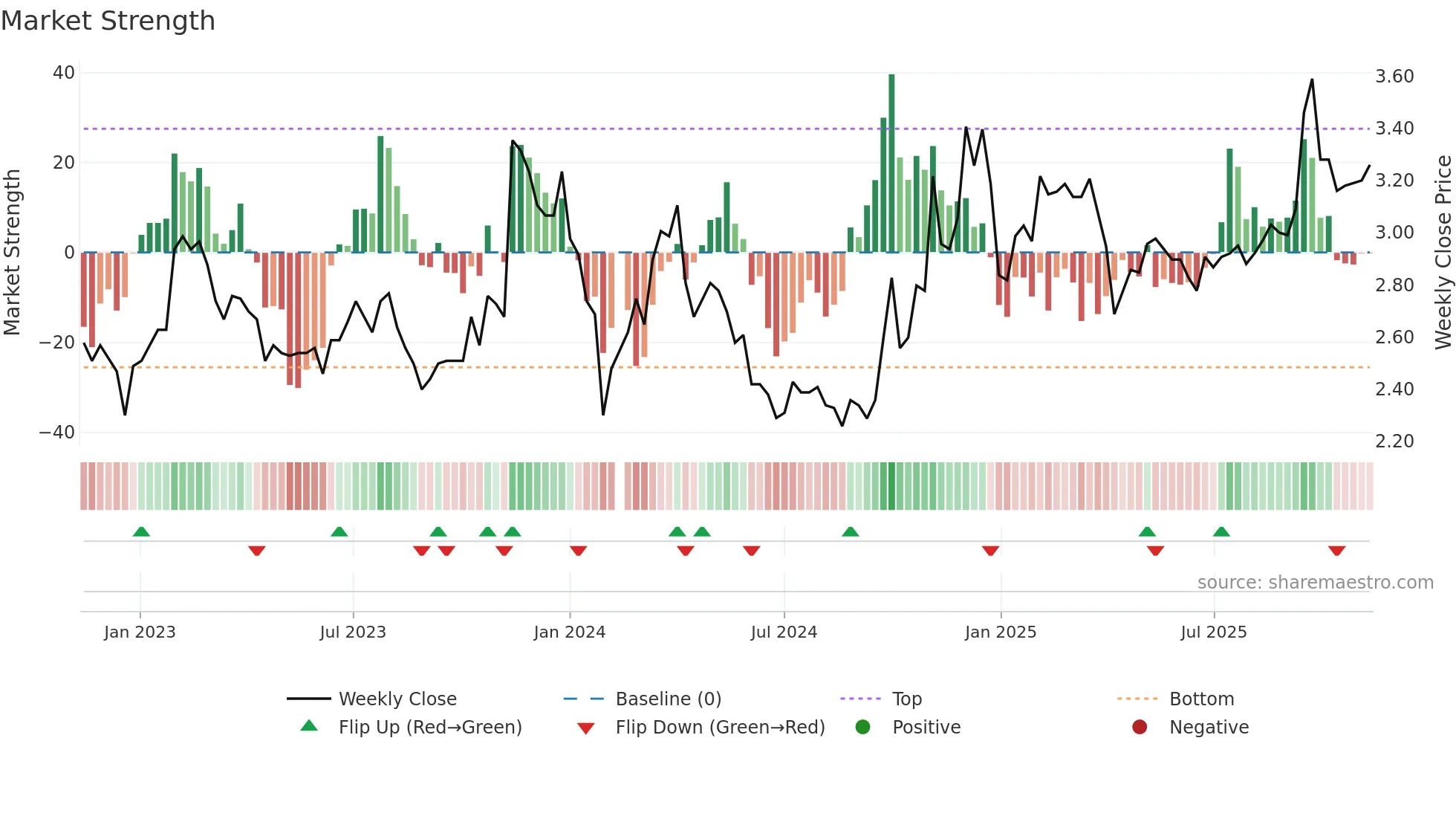 002239 weekly Market Strength chart