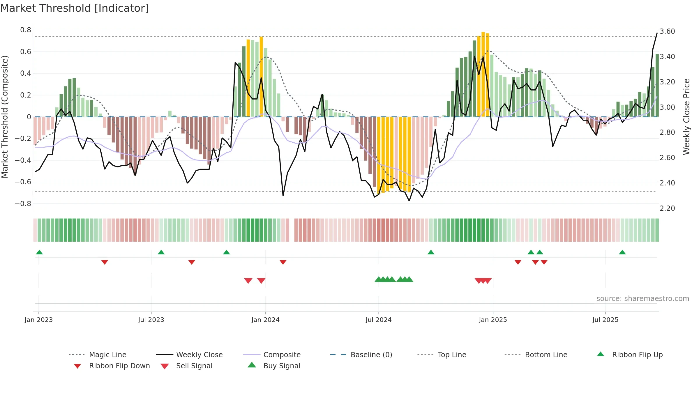 002239 weekly Market Threshold chart, closing 2025-09-22.