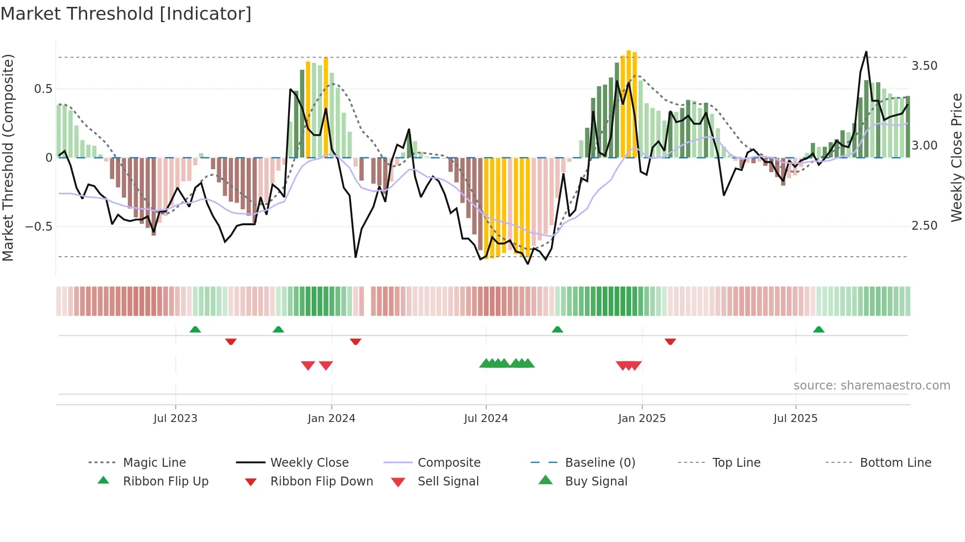 002239 weekly Market Threshold chart
