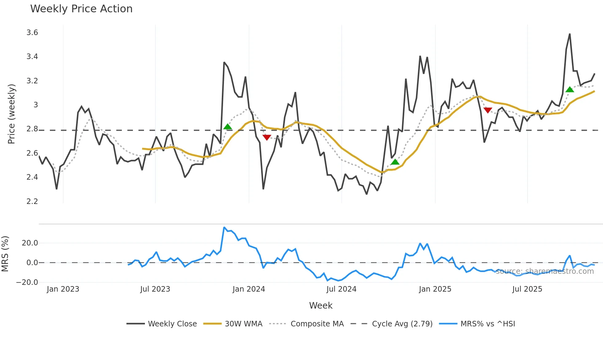 002239 weekly Price Action chart, closing 2025-11-10