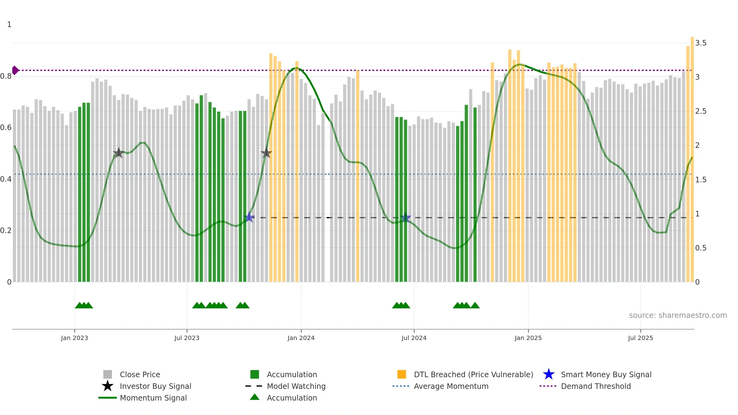 002239 weekly Smart Money chart, closing 2025-09-22.