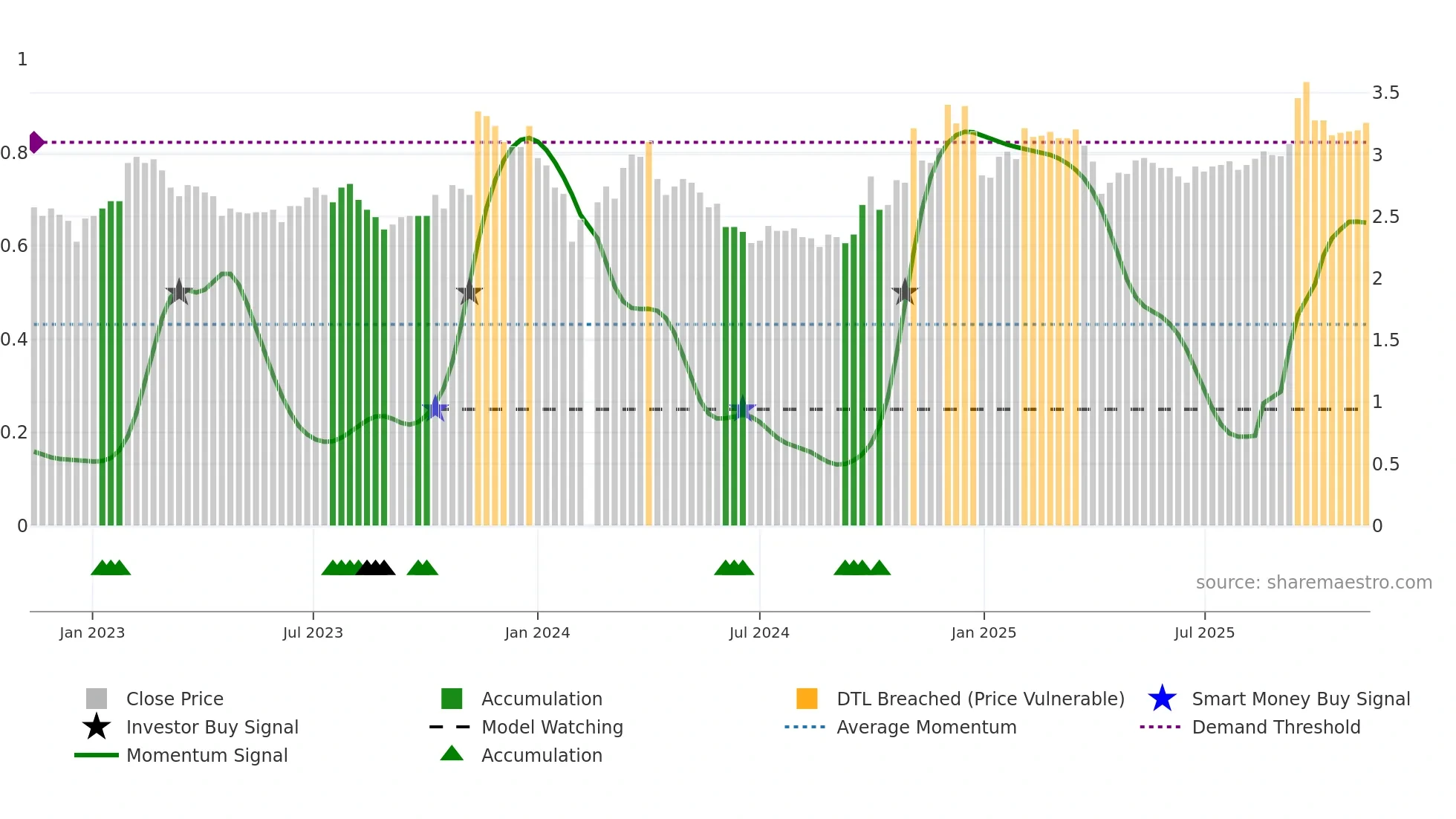 002239 weekly Smart Money chart