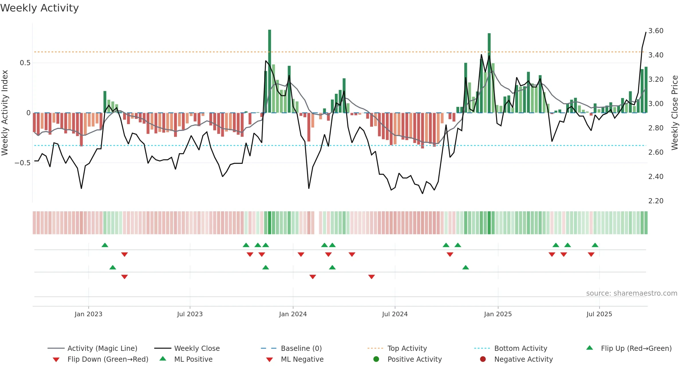 002239 weekly Activity chart, closing 2025-09-22.