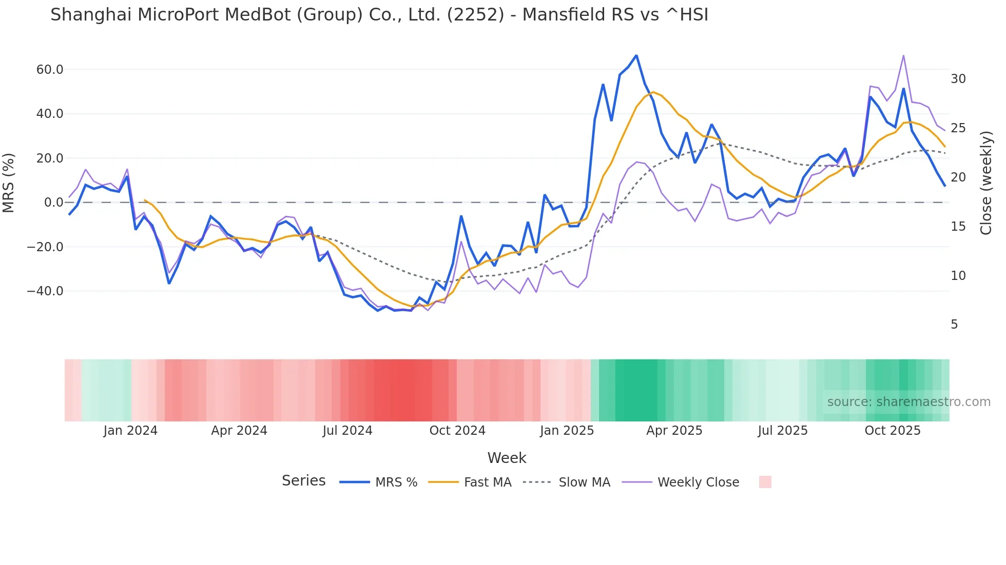 2252 Mansfield Relative Strength chart