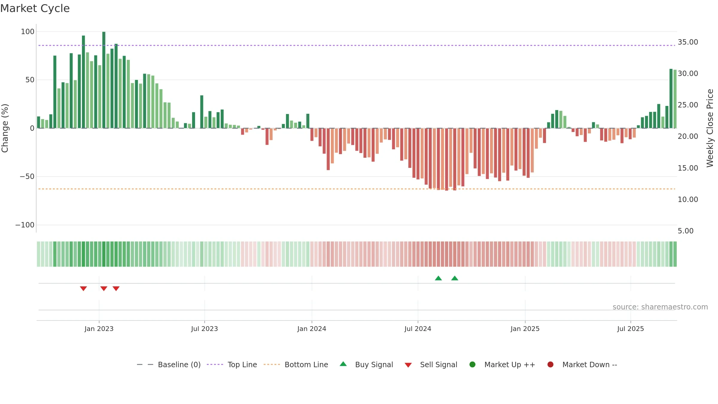 2252 weekly Market Cycle chart, closing 2025-09-15.