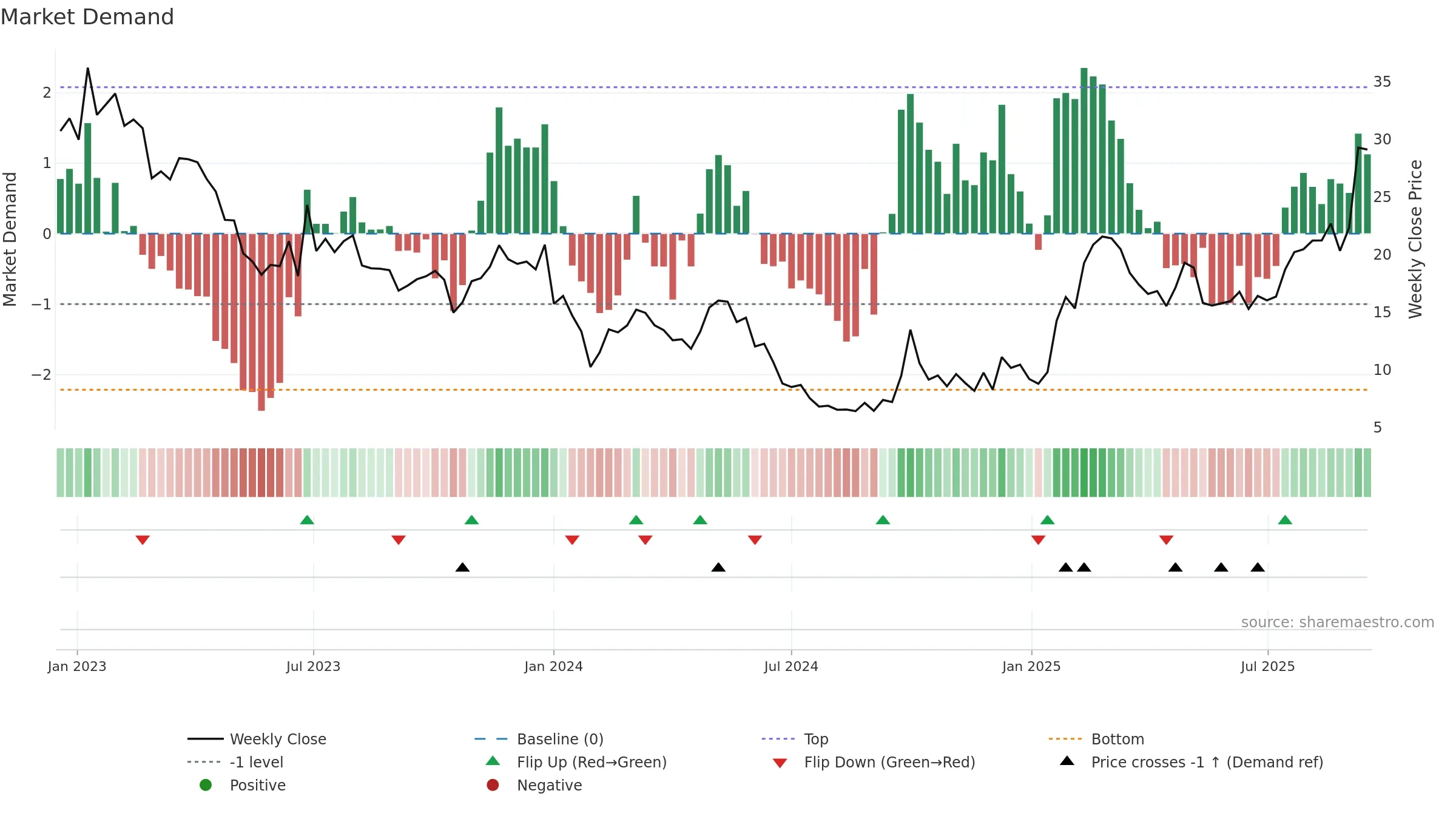 2252 weekly Market Demand chart, closing 2025-09-15.