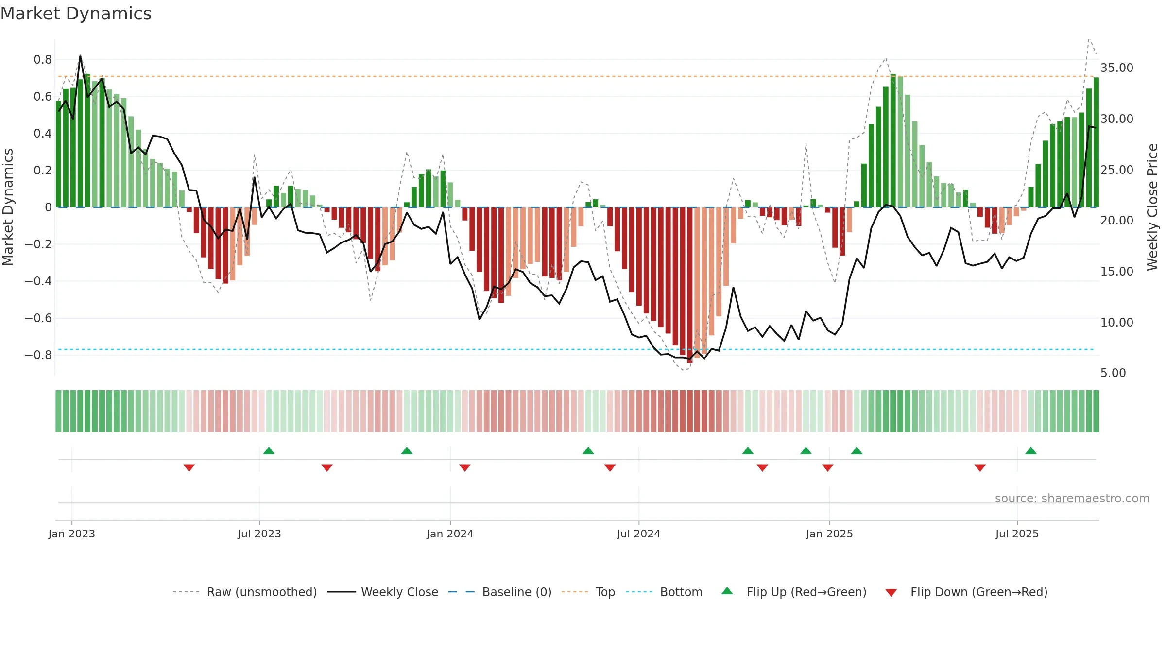 2252 weekly Market Dynamics chart, closing 2025-09-15.