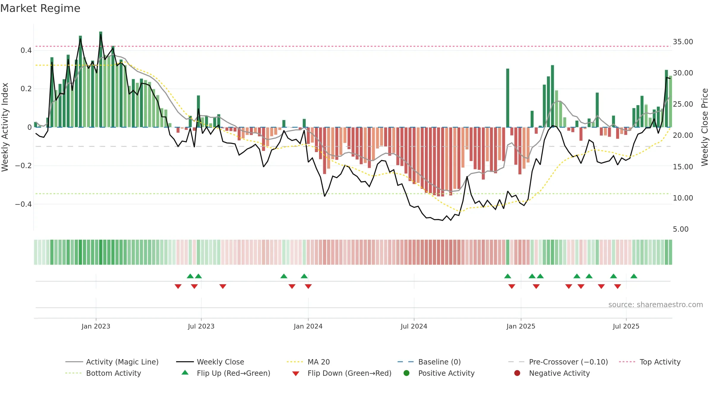 2252 weekly Market Snapshot chart, closing 2025-09-15.
