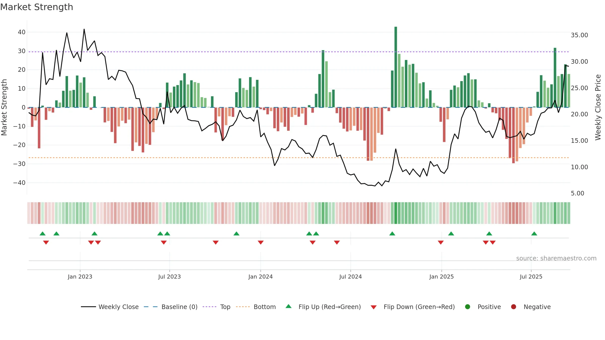 2252 weekly Market Strength chart, closing 2025-09-15.