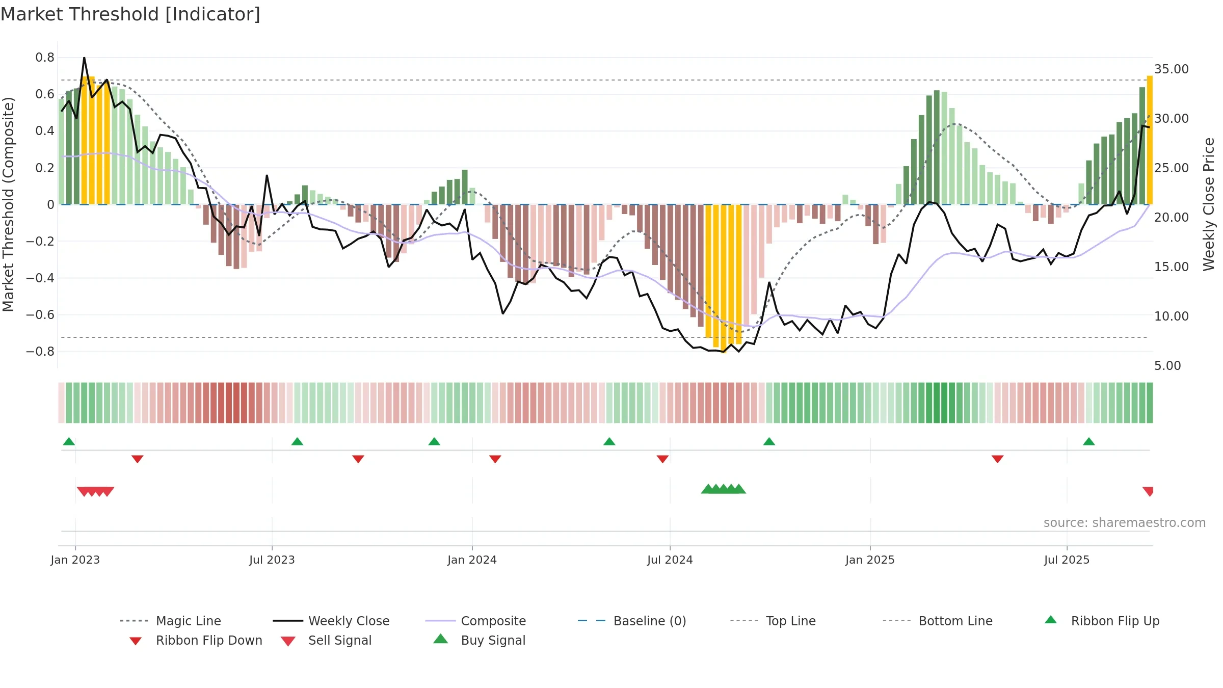 2252 weekly Market Threshold chart, closing 2025-09-15.