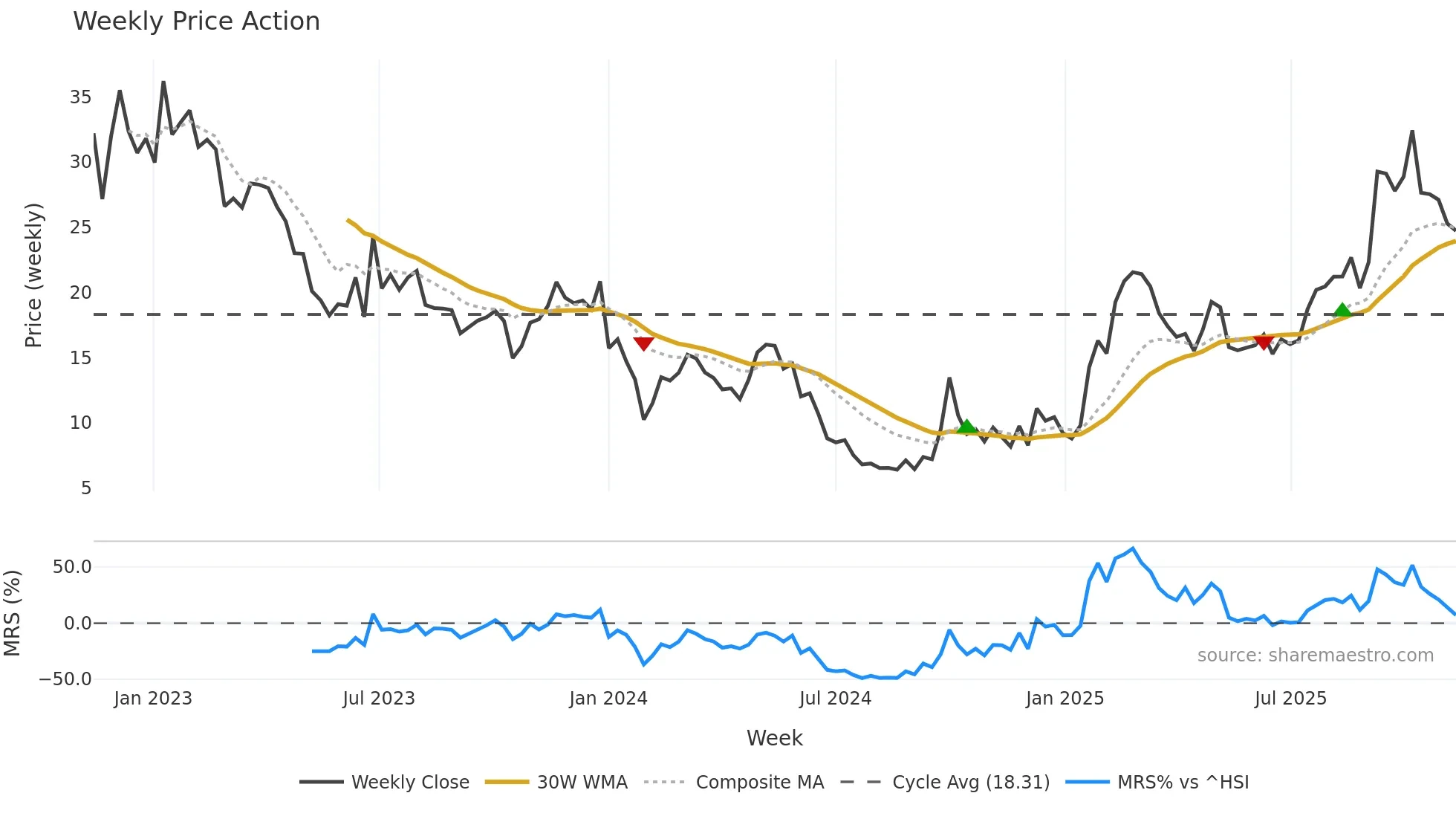 2252 weekly Price Action chart, closing 2025-11-10